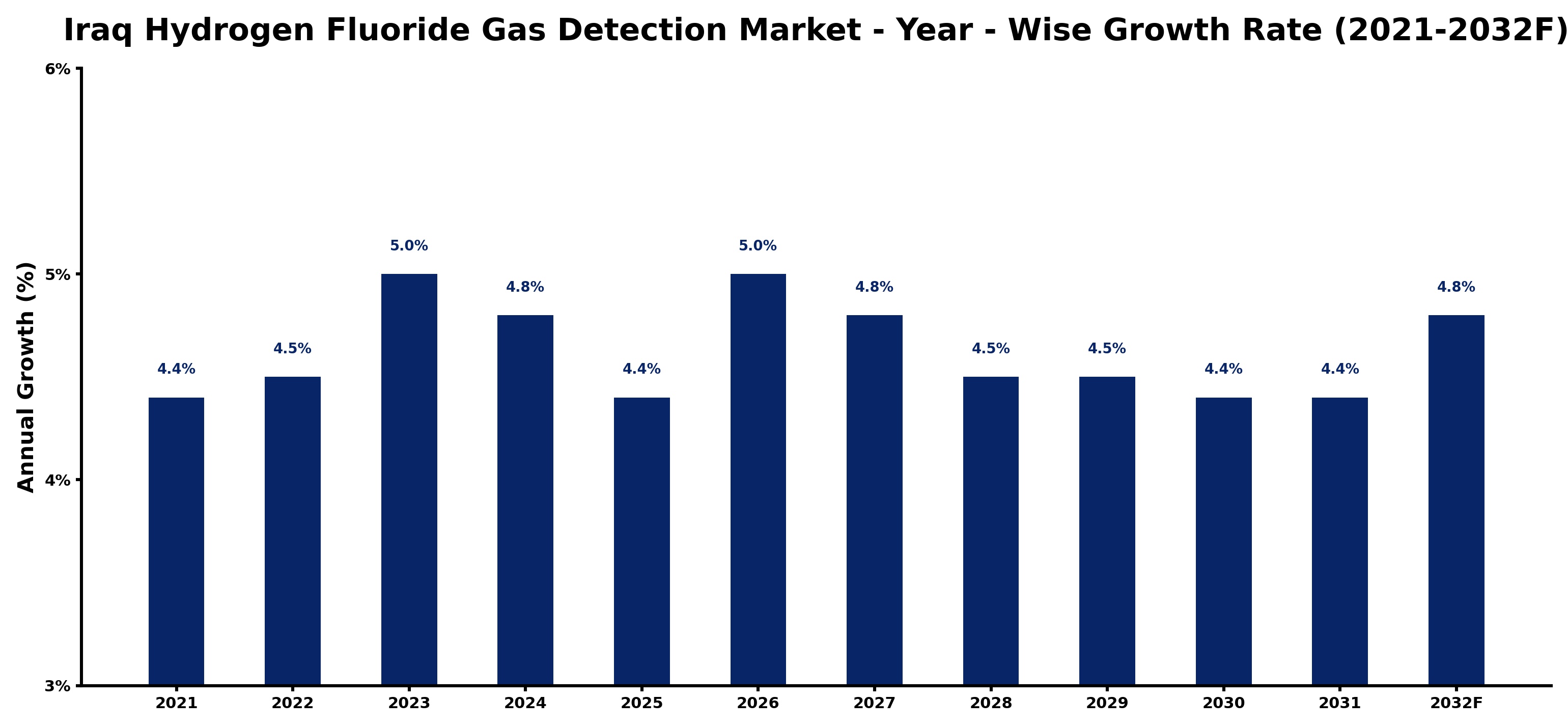 Iraq Hydrogen Fluoride Gas Detection Market Year-wise Growth Rate and Key Drivers