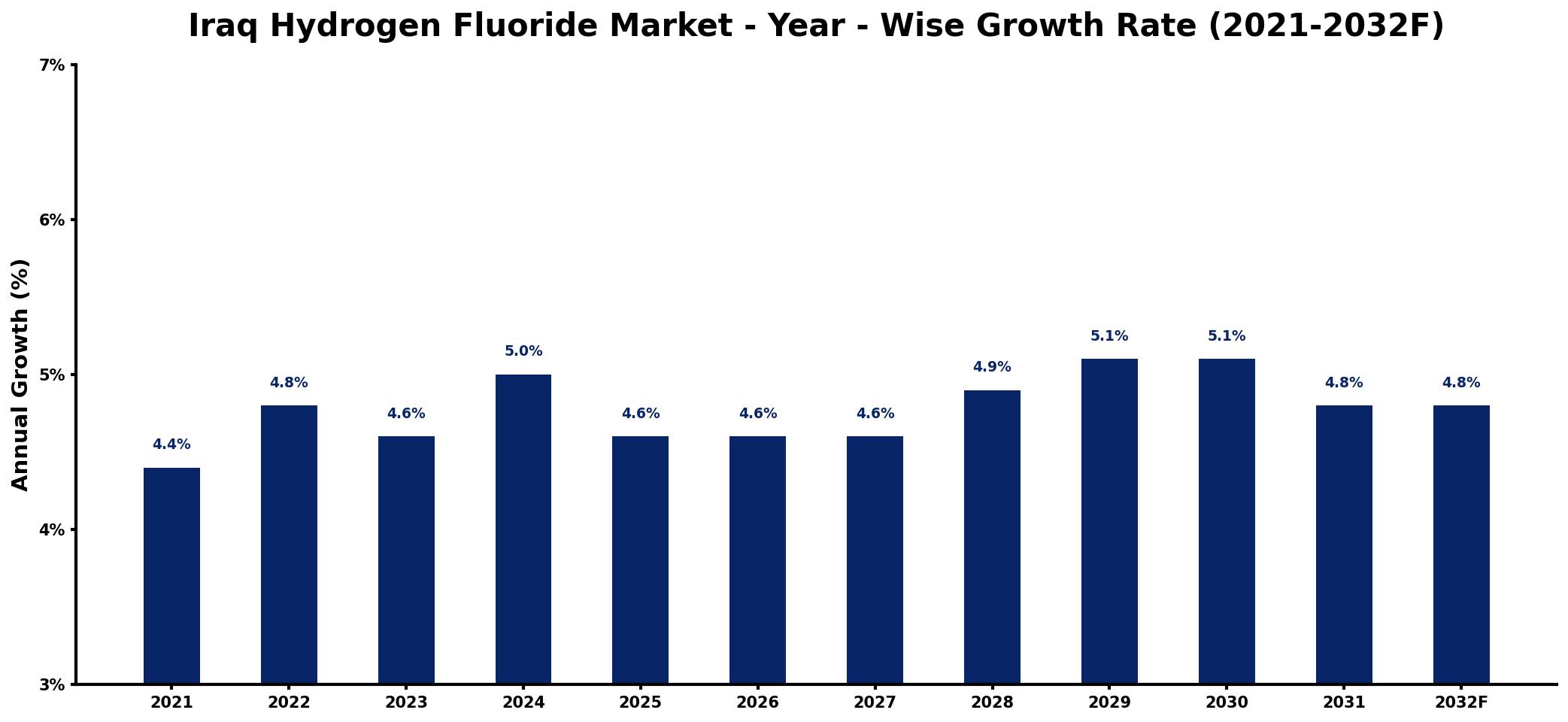 Iraq Hydrogen Fluoride Market Year-wise Growth Rate and Key Drivers