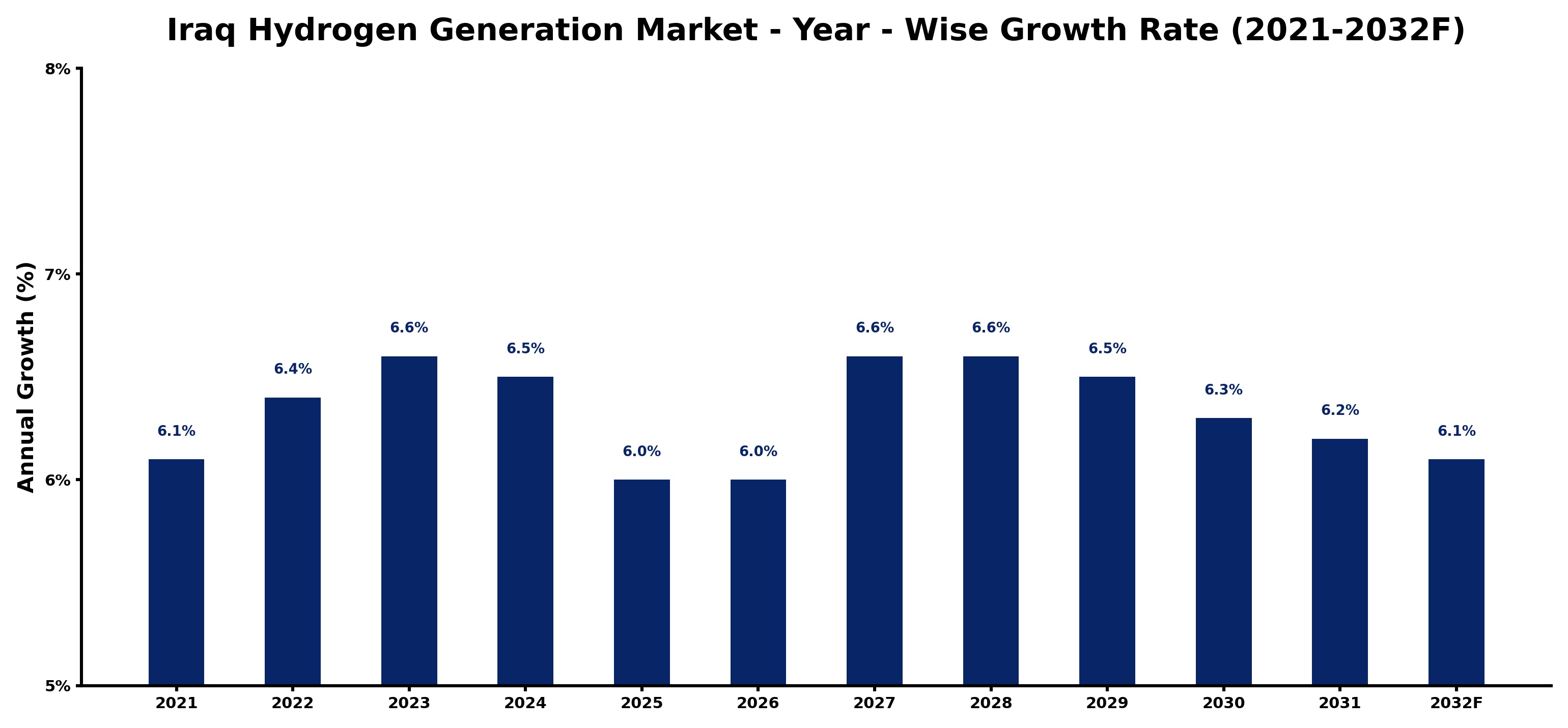 Iraq Hydrogen Generation Market Year-wise Growth Rate and Key Drivers