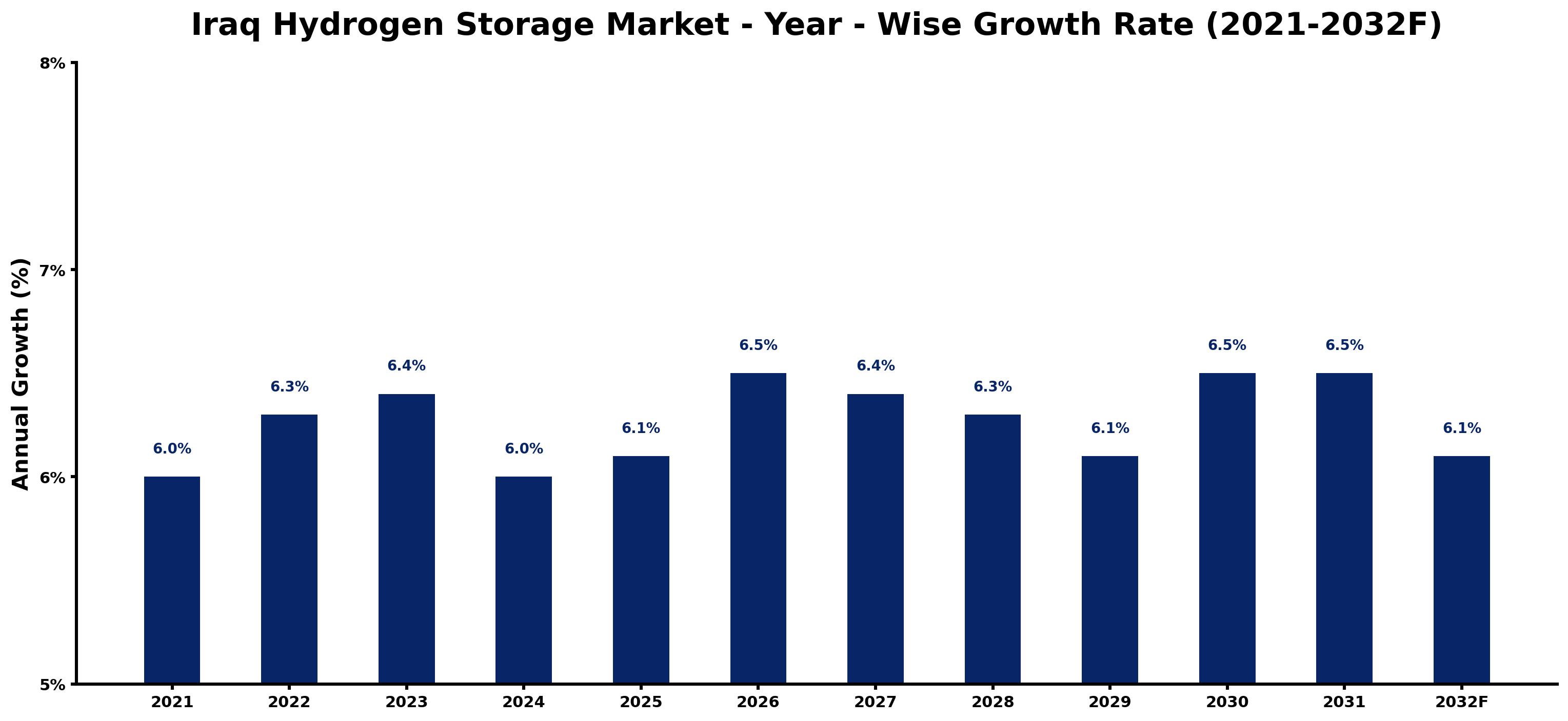 Iraq Hydrogen Storage Market Year-wise Growth Rate and Key Drivers