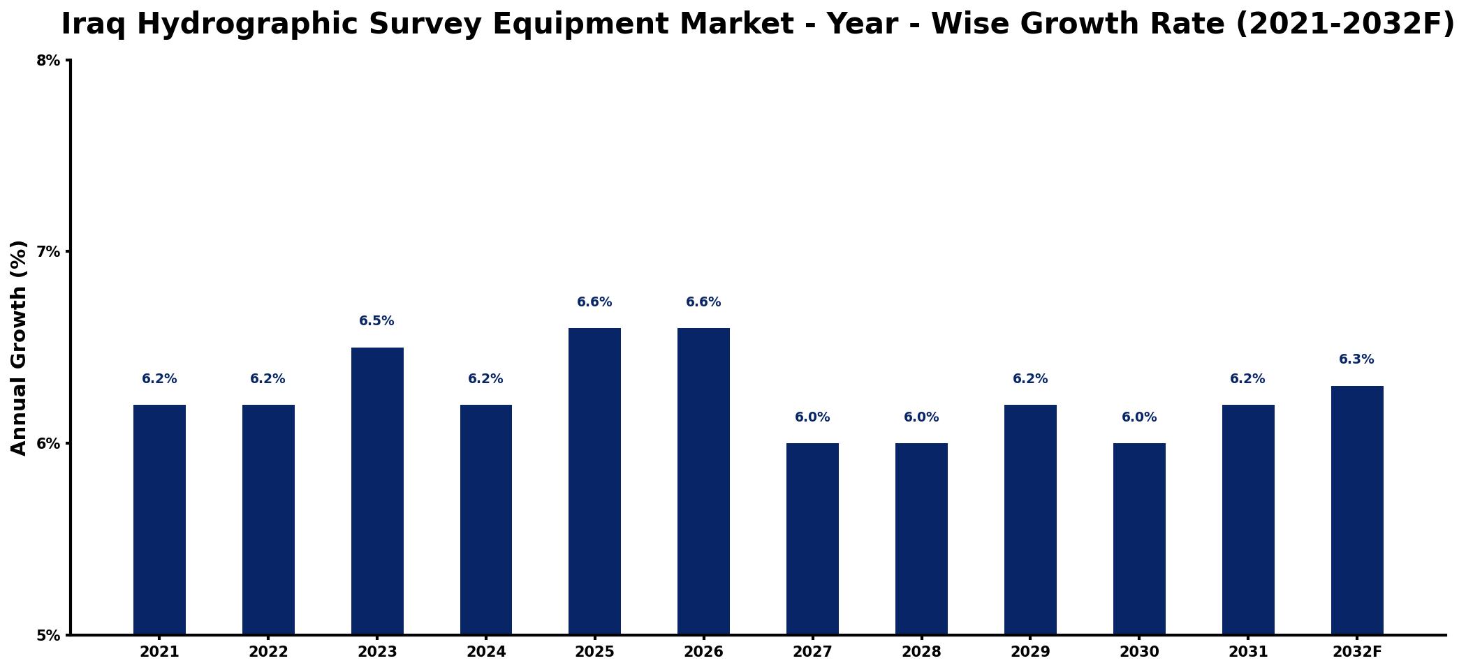 Iraq Hydrographic Survey Equipment Market Year-wise Growth Rate and Key Drivers