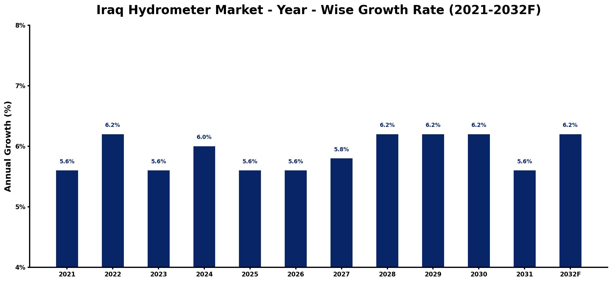 Iraq Hydrometer Market Year-wise Growth Rate and Key Drivers