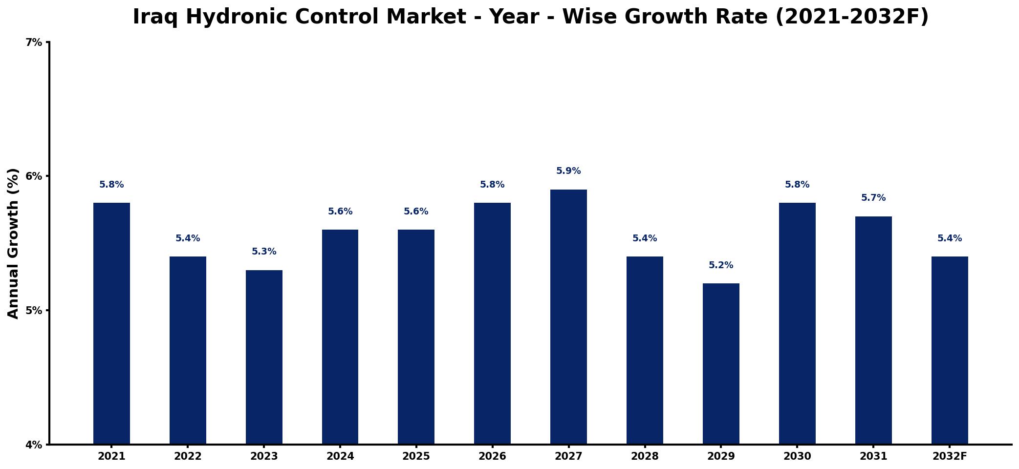 Iraq Hydronic Control Market Year-wise Growth Rate and Key Drivers