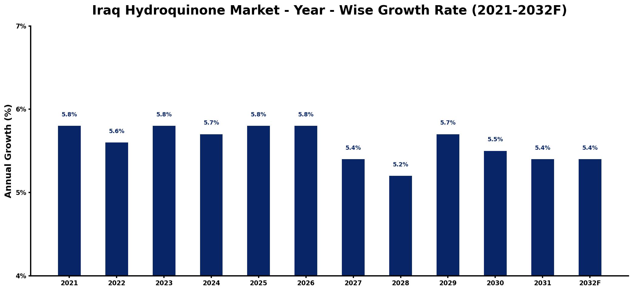 Iraq Hydroquinone Market Year-wise Growth Rate and Key Drivers