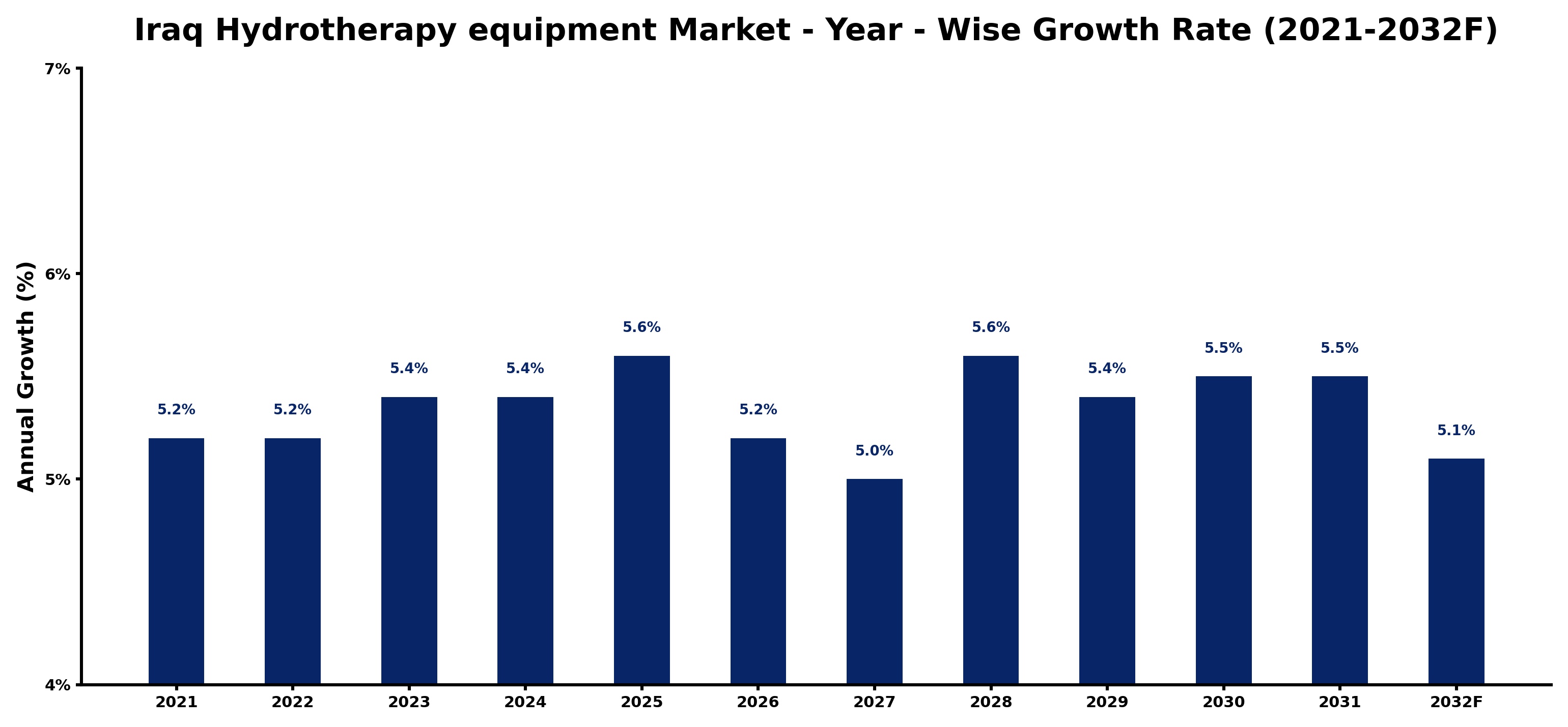 Iraq Hydrotherapy equipment Market Year-wise Growth Rate and Key Drivers