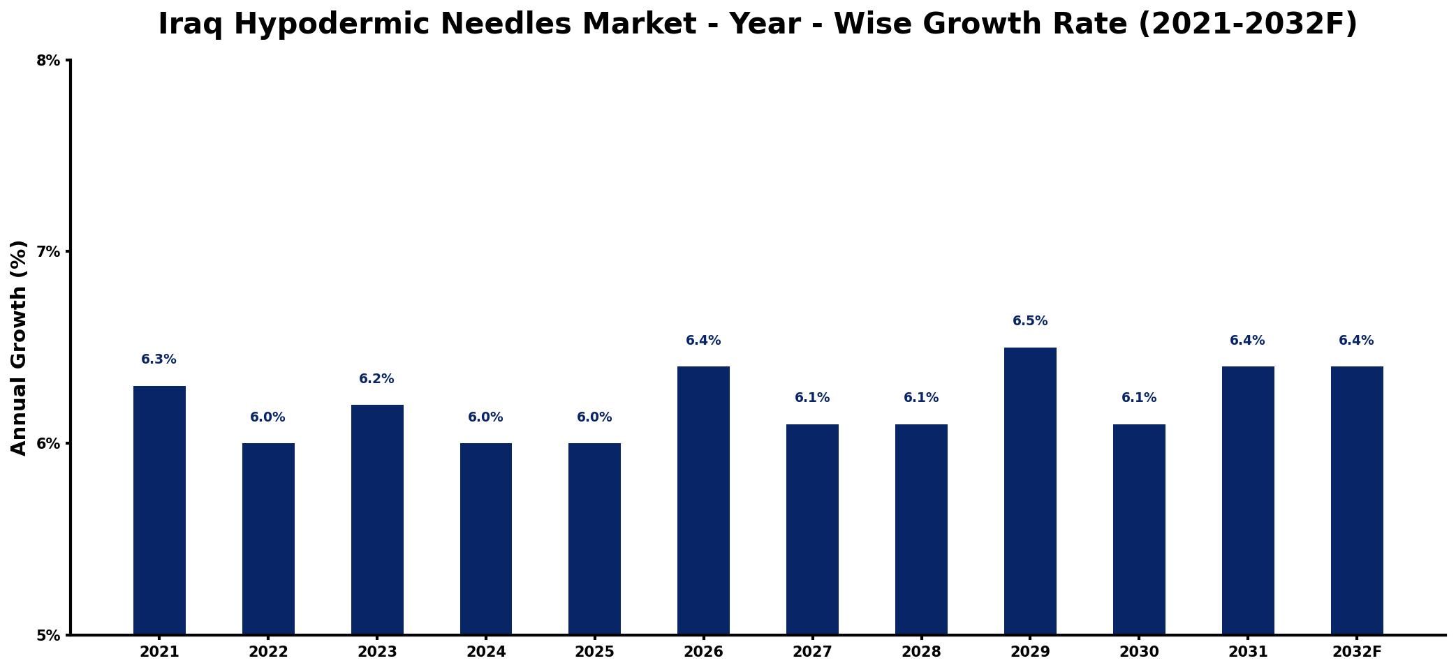 Iraq Hypodermic Needles Market Year-wise Growth Rate and Key Drivers