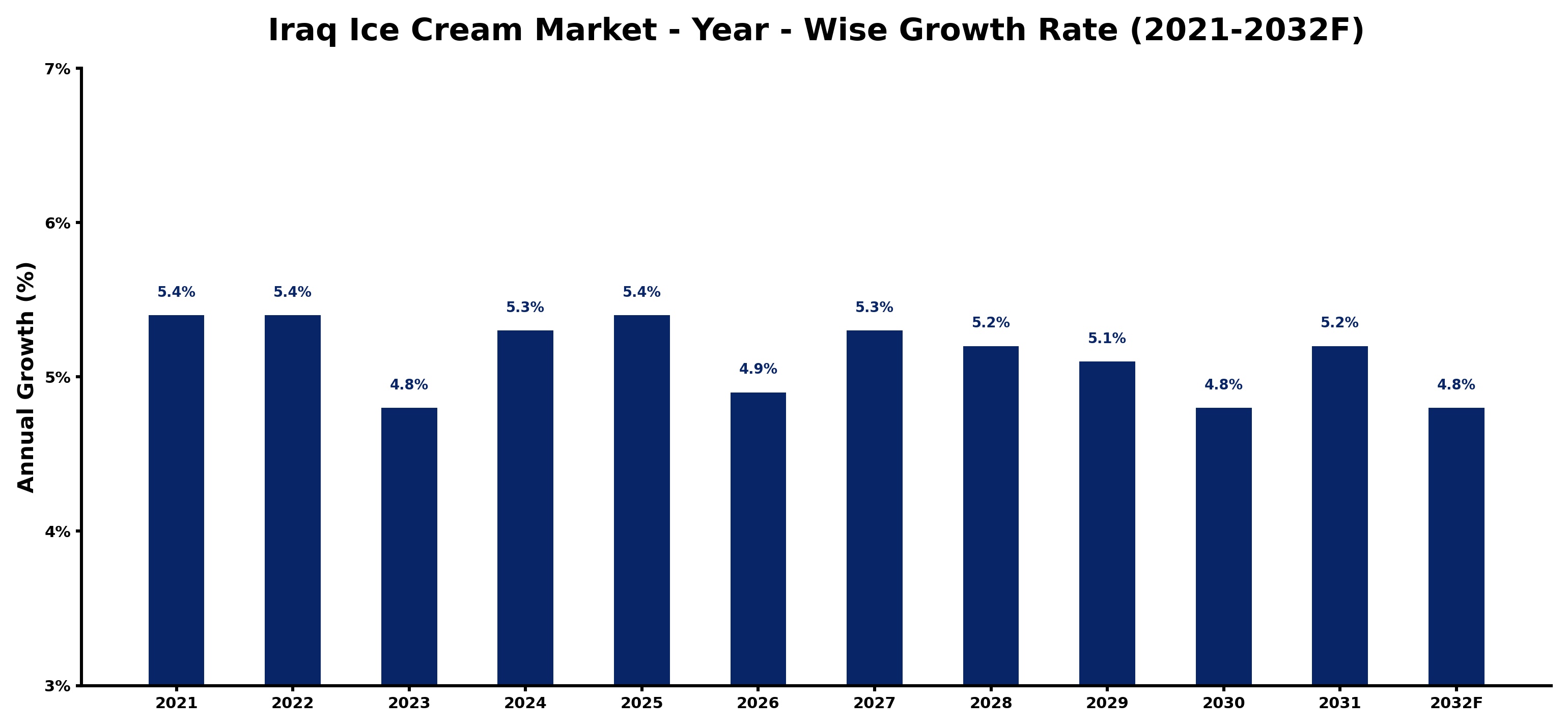 Iraq Ice cream Market Year-wise Growth Rate and Key Drivers