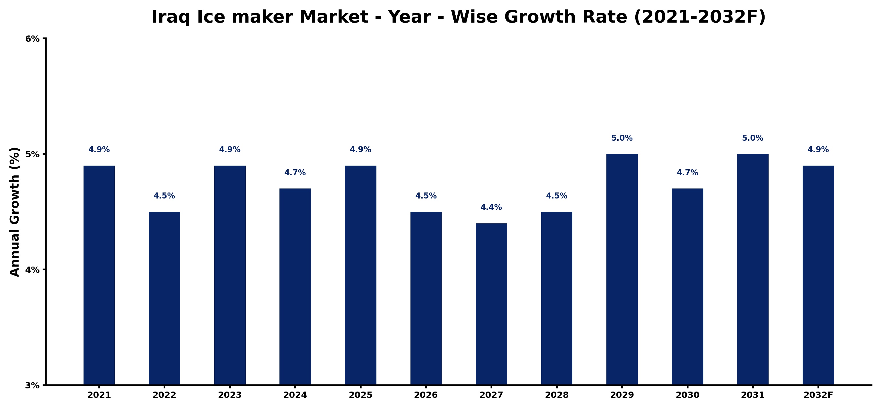 Iraq Ice maker Market Year-wise Growth Rate and Key Drivers