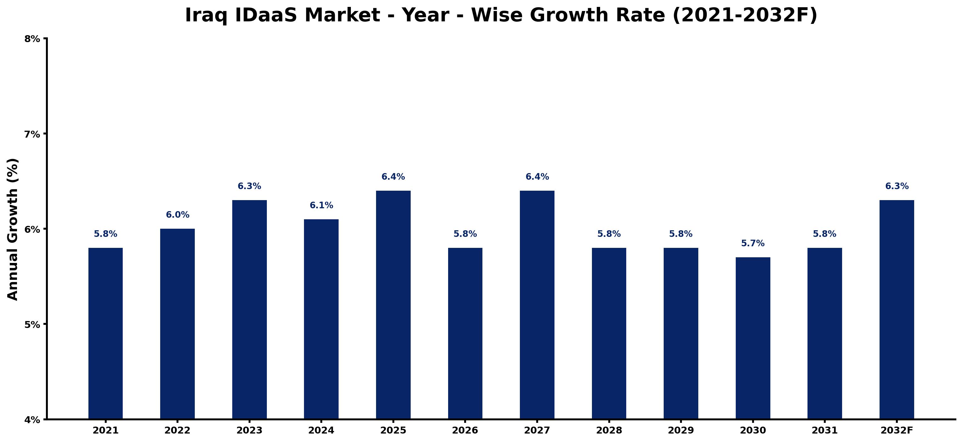 Iraq IDaaS Market Year-wise Growth Rate and Key Drivers