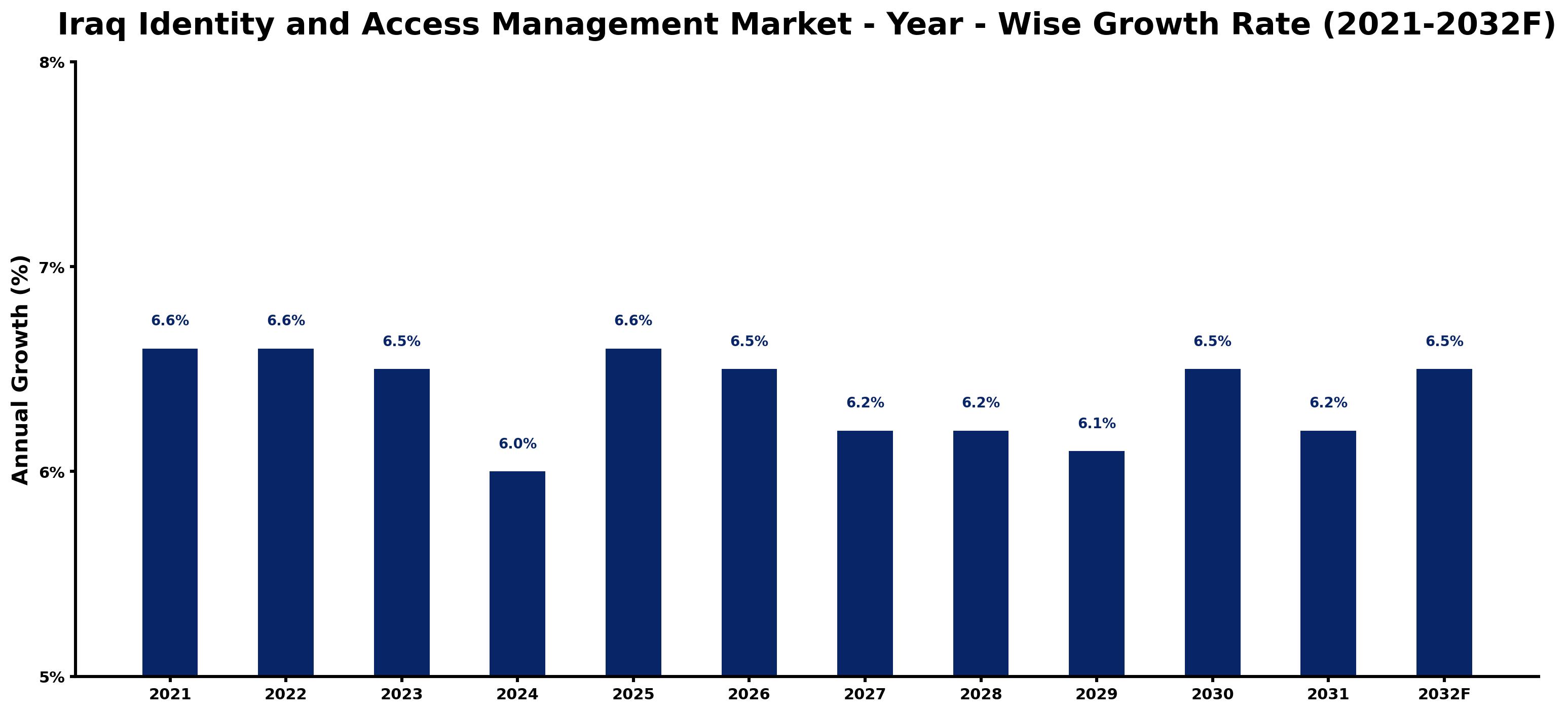 Iraq Identity and Access Management Market Year-wise Growth Rate and Key Drivers