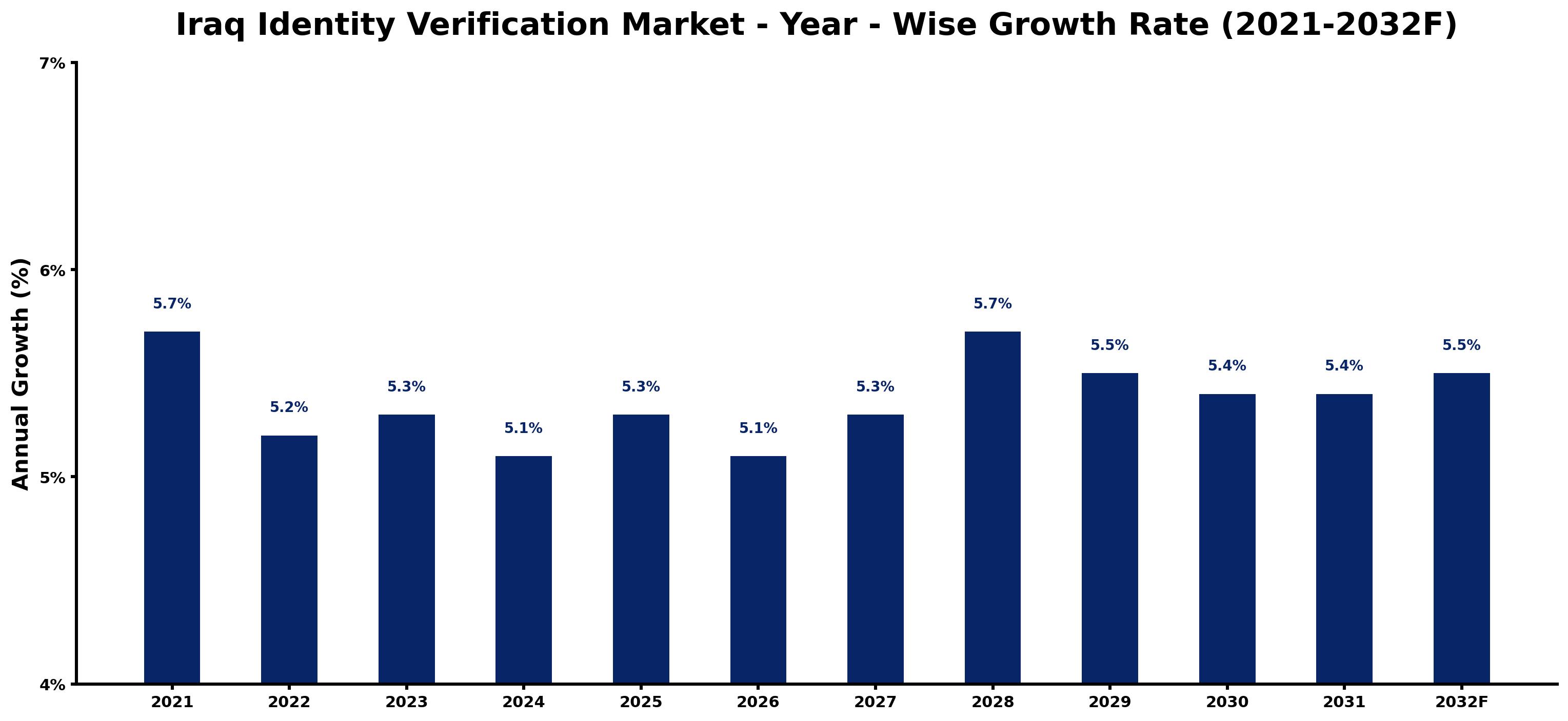 Iraq Identity Verification Market Year-wise Growth Rate and Key Drivers