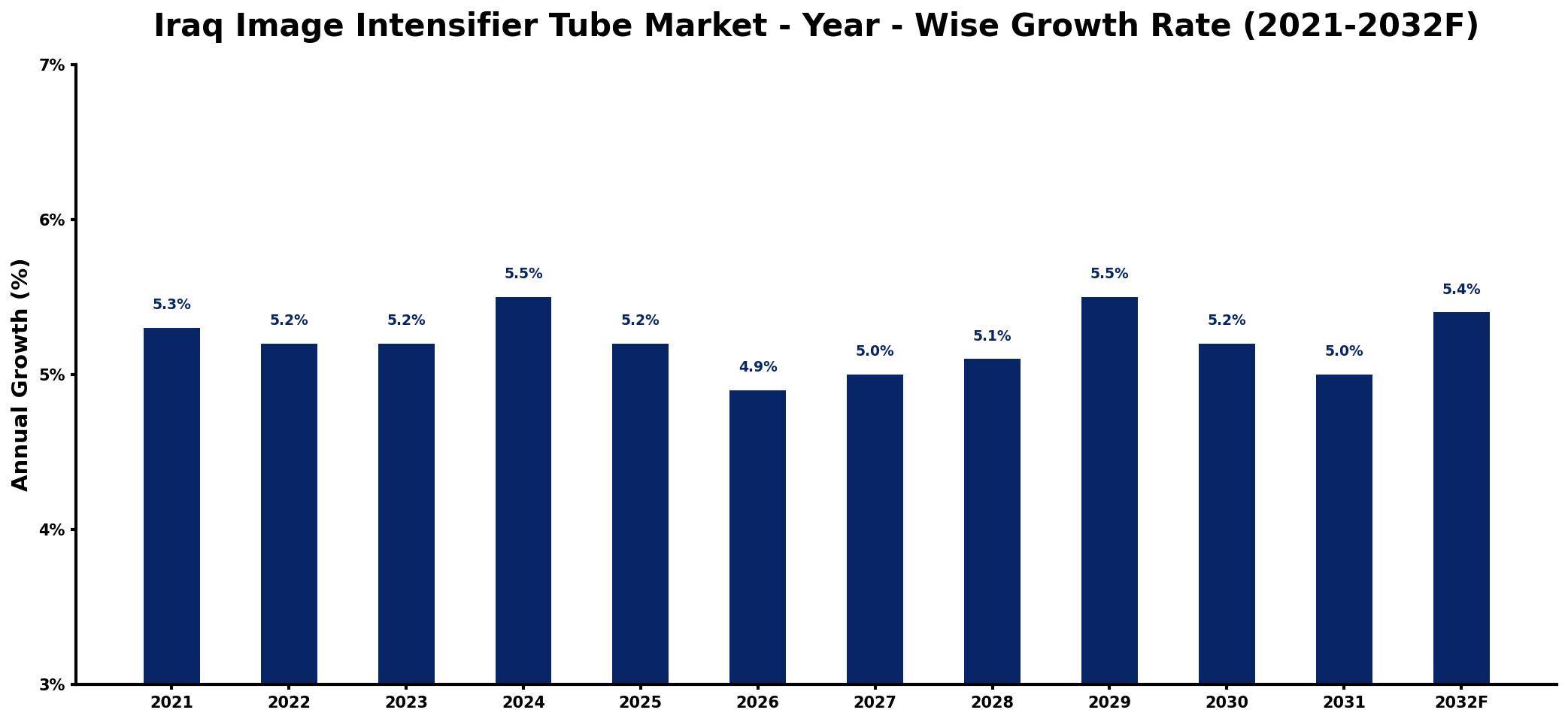Iraq Image Intensifier Tube Market Year-wise Growth Rate and Key Drivers