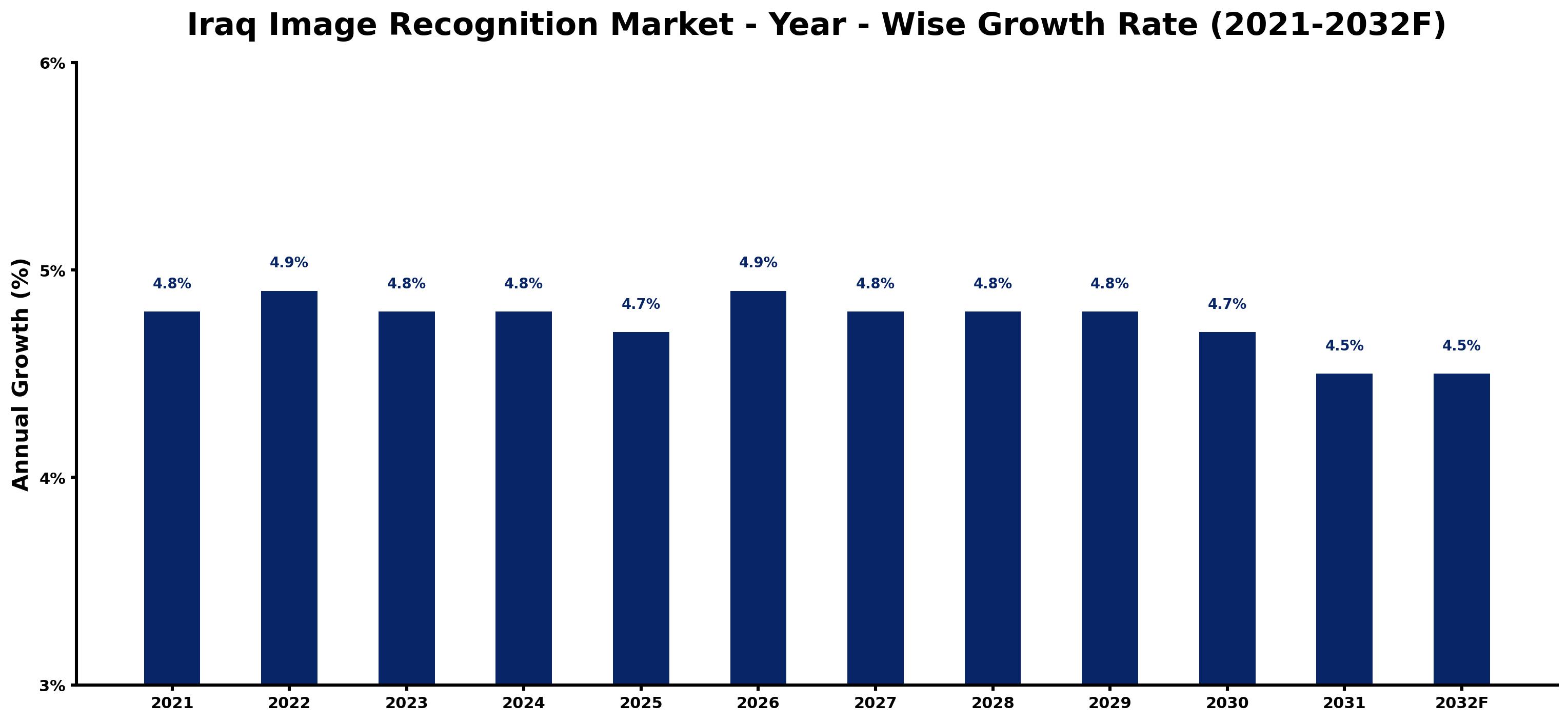 Iraq Image Recognition Market Year-wise Growth Rate and Key Drivers