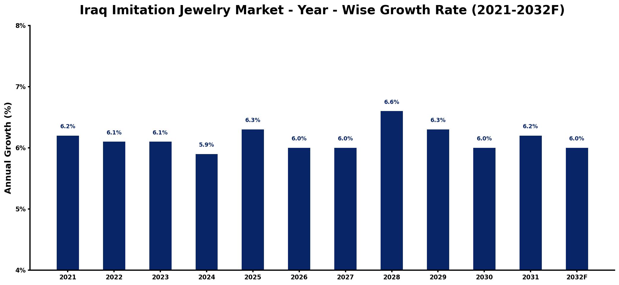 Iraq Imitation Jewelry Market Year-wise Growth Rate and Key Drivers