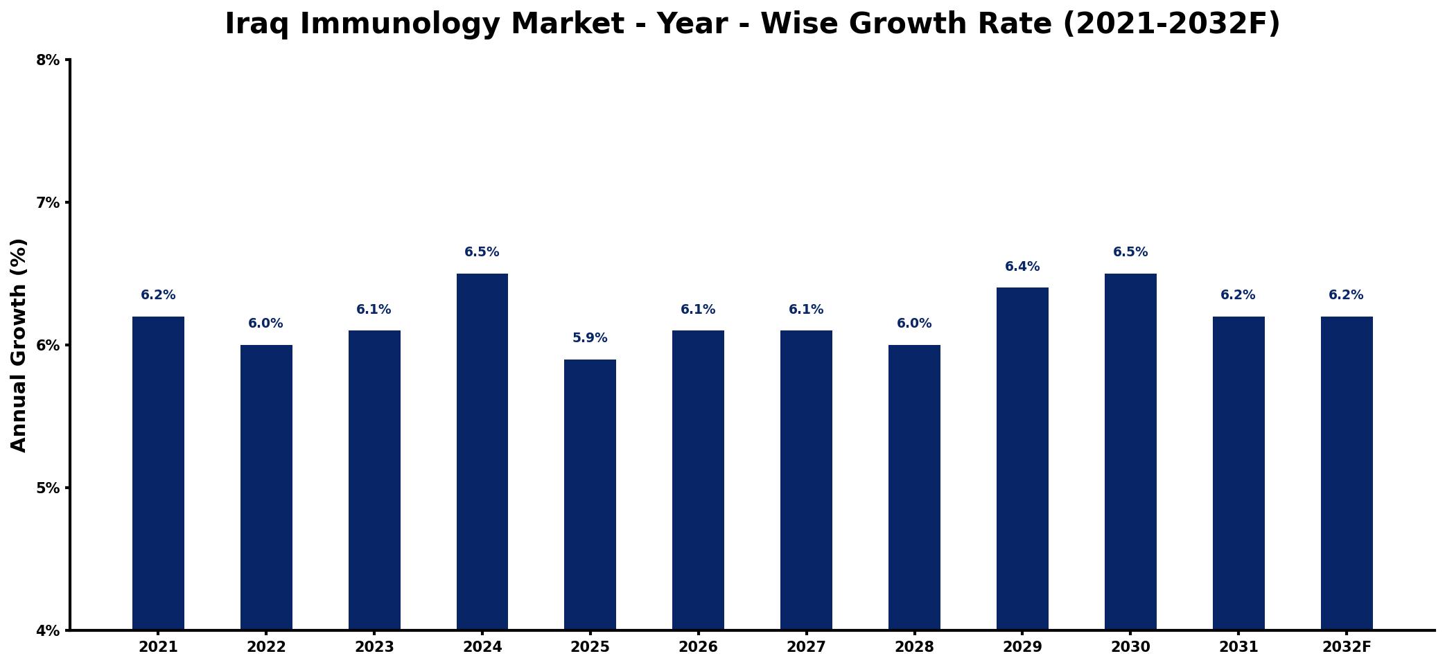 Iraq Immunology Market Year-wise Growth Rate and Key Drivers