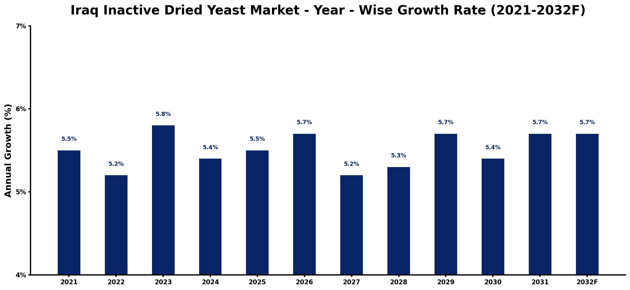 Iraq Inactive Dried Yeast Market Year-wise Growth Rate and Key Drivers