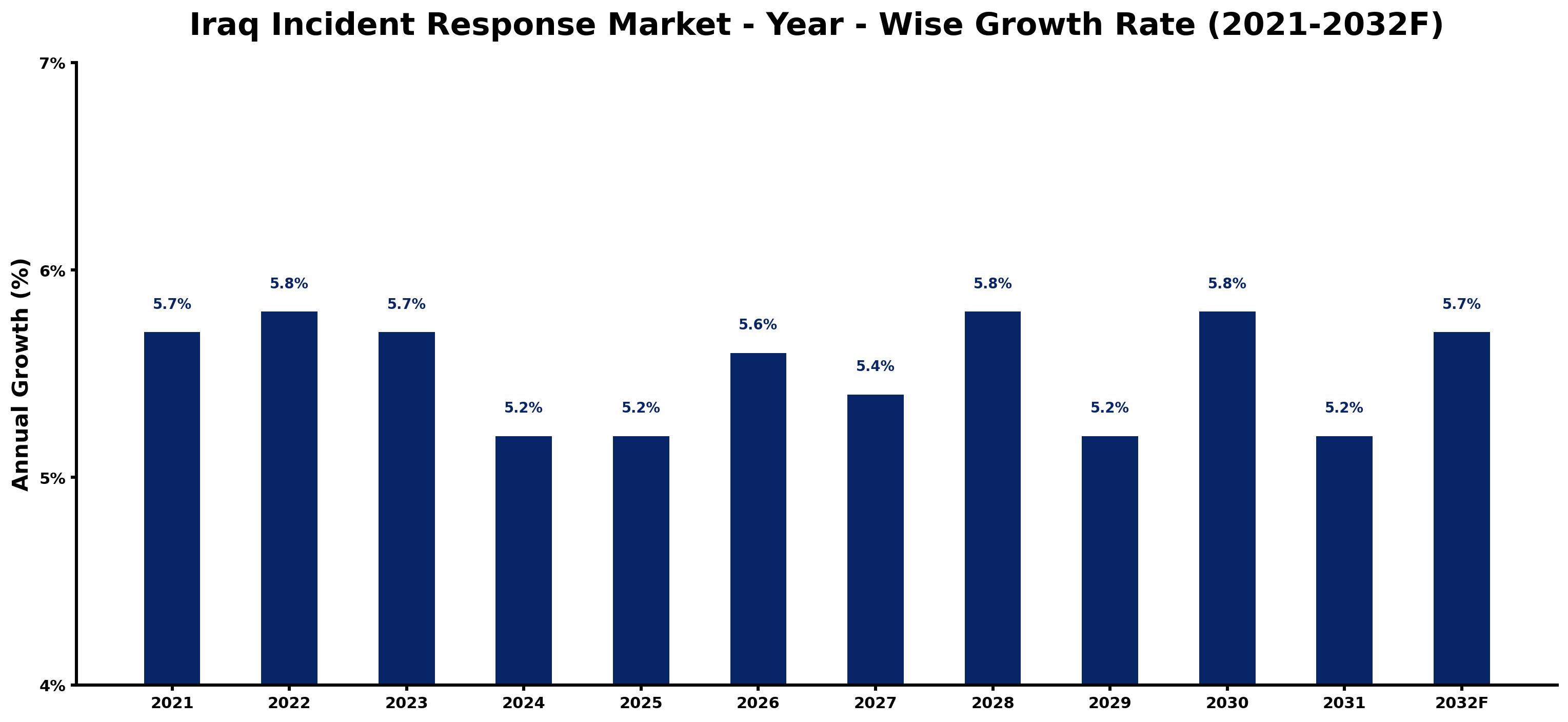 Iraq Incident Response Market Year-wise Growth Rate and Key Drivers