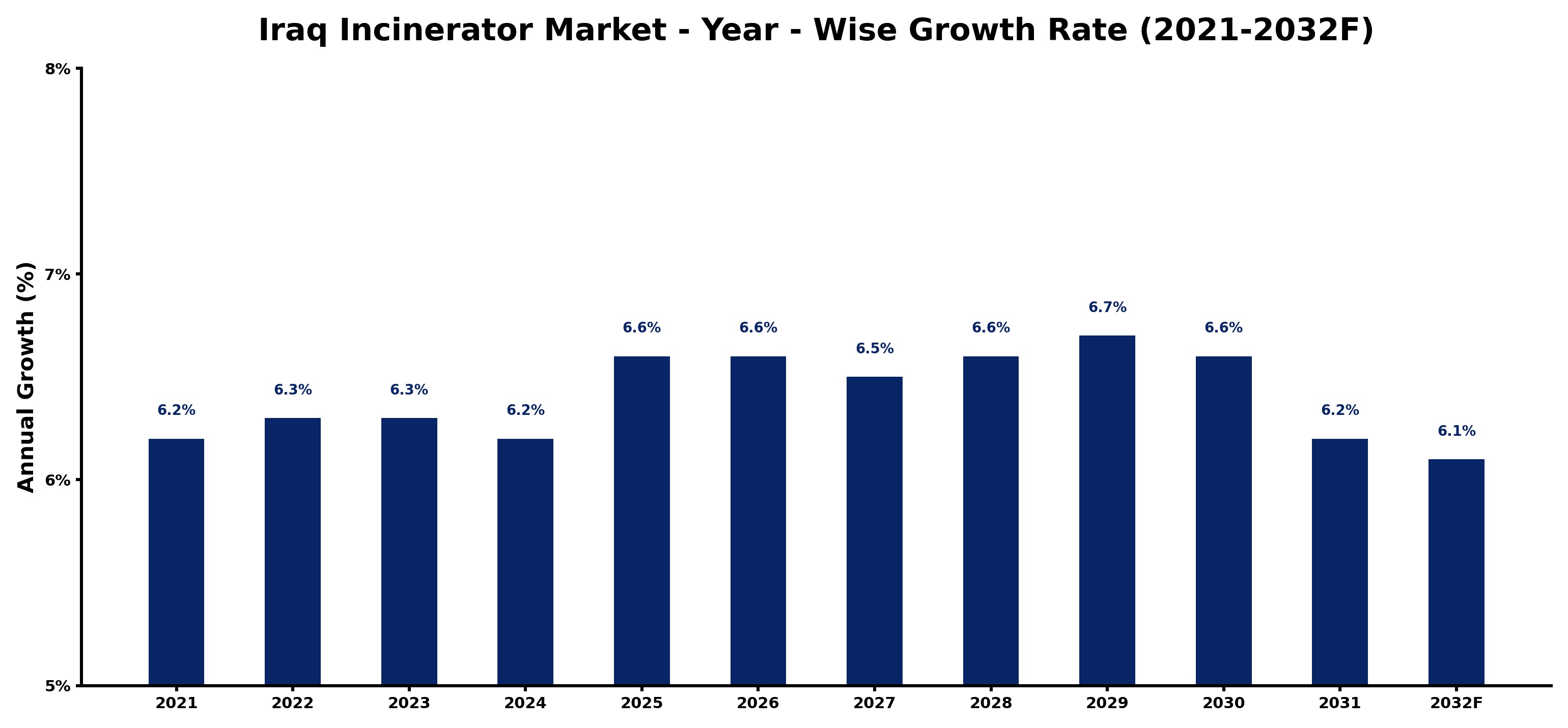 Iraq Incinerator Market Year-wise Growth Rate and Key Drivers