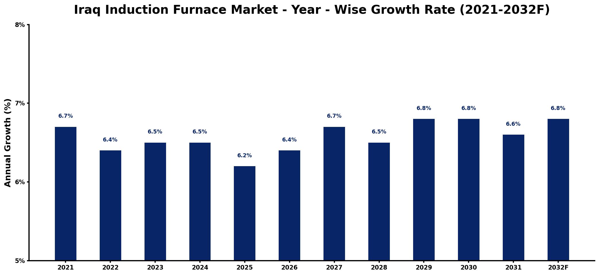 Iraq Induction Furnace Market Year-wise Growth Rate and Key Drivers