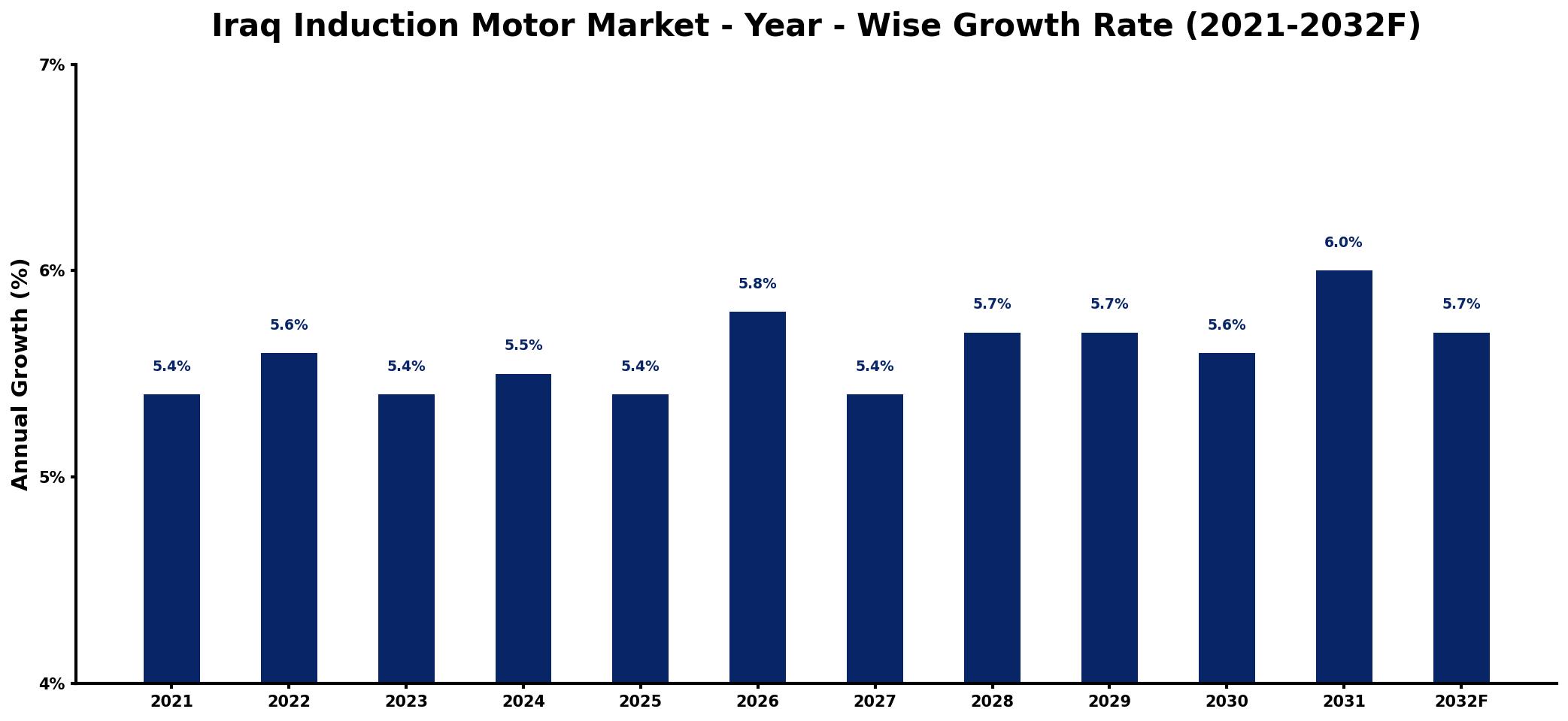 Iraq Induction Motor Market Year-wise Growth Rate and Key Drivers