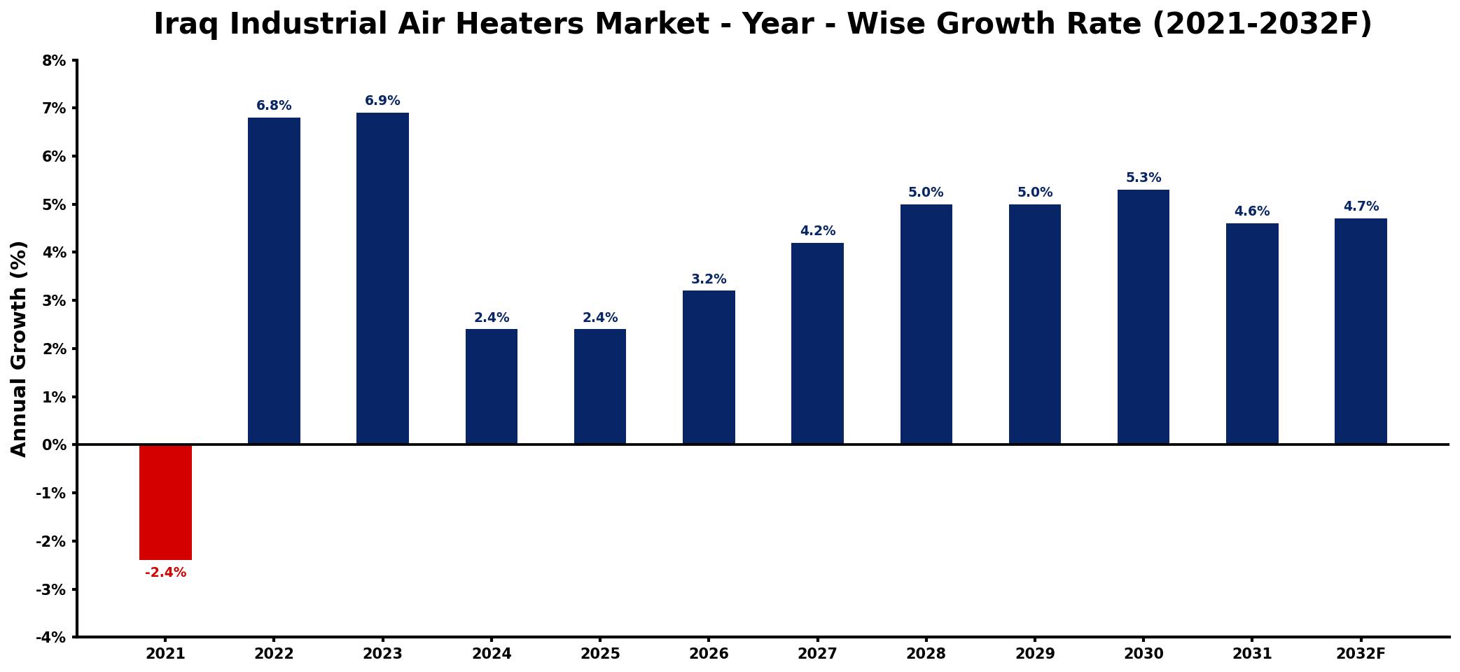 Iraq Industrial Air Heaters Market Year-wise Growth Rate and Key Drivers