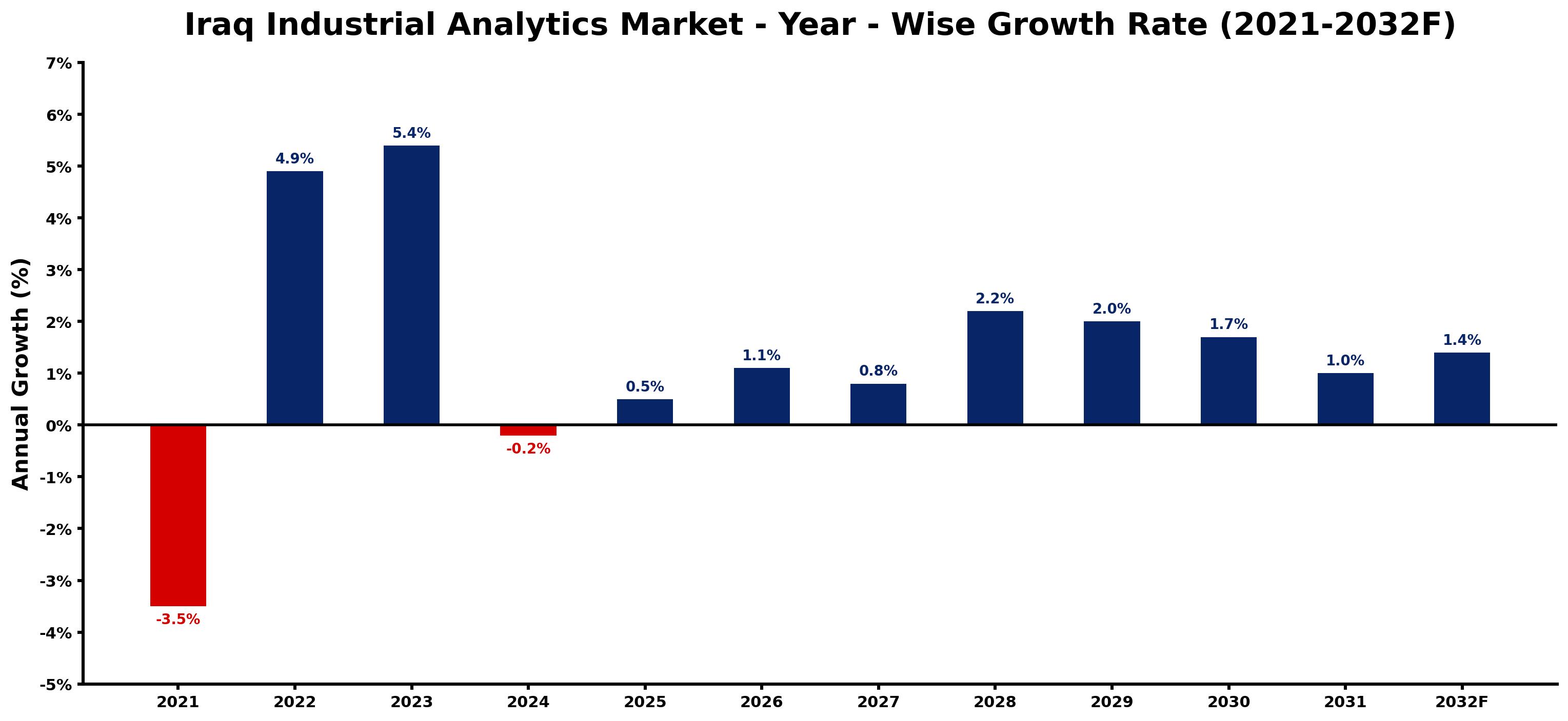 Iraq Industrial Analytics Market Year-wise Growth Rate and Key Drivers