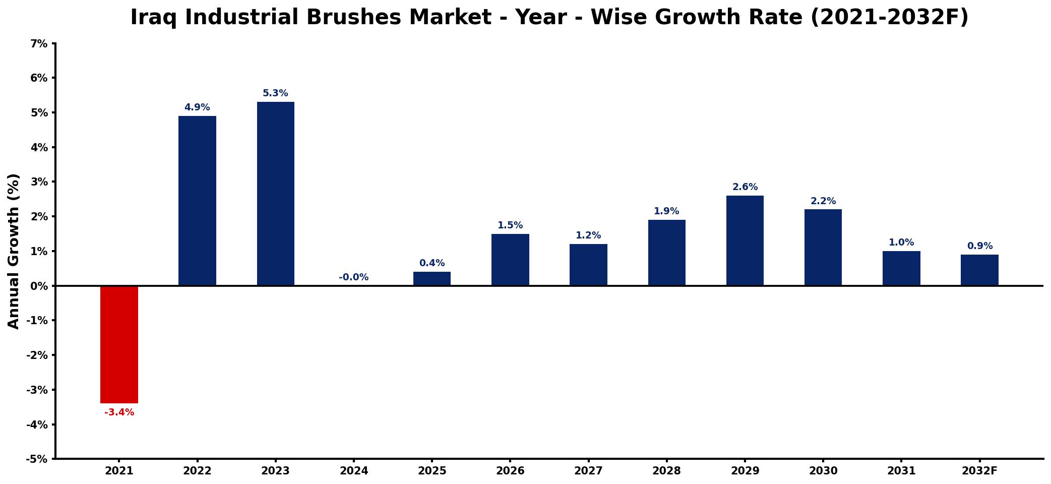 Iraq Industrial Brushes Market Year-wise Growth Rate and Key Drivers