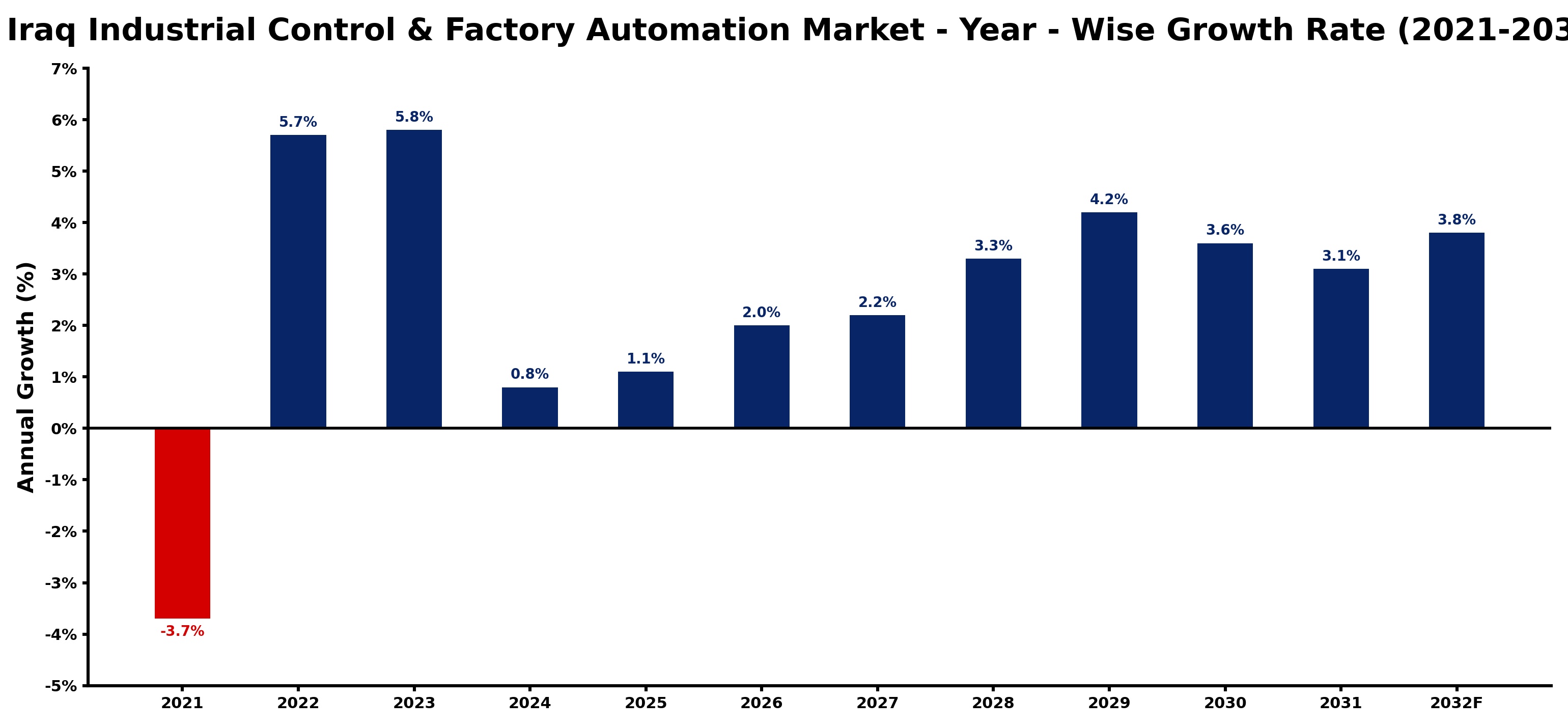 Iraq Industrial Control & Factory Automation Market Year-wise Growth Rate and Key Drivers