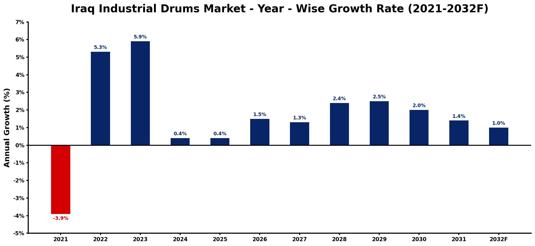 Iraq Industrial Drums Market Year-wise Growth Rate and Key Drivers