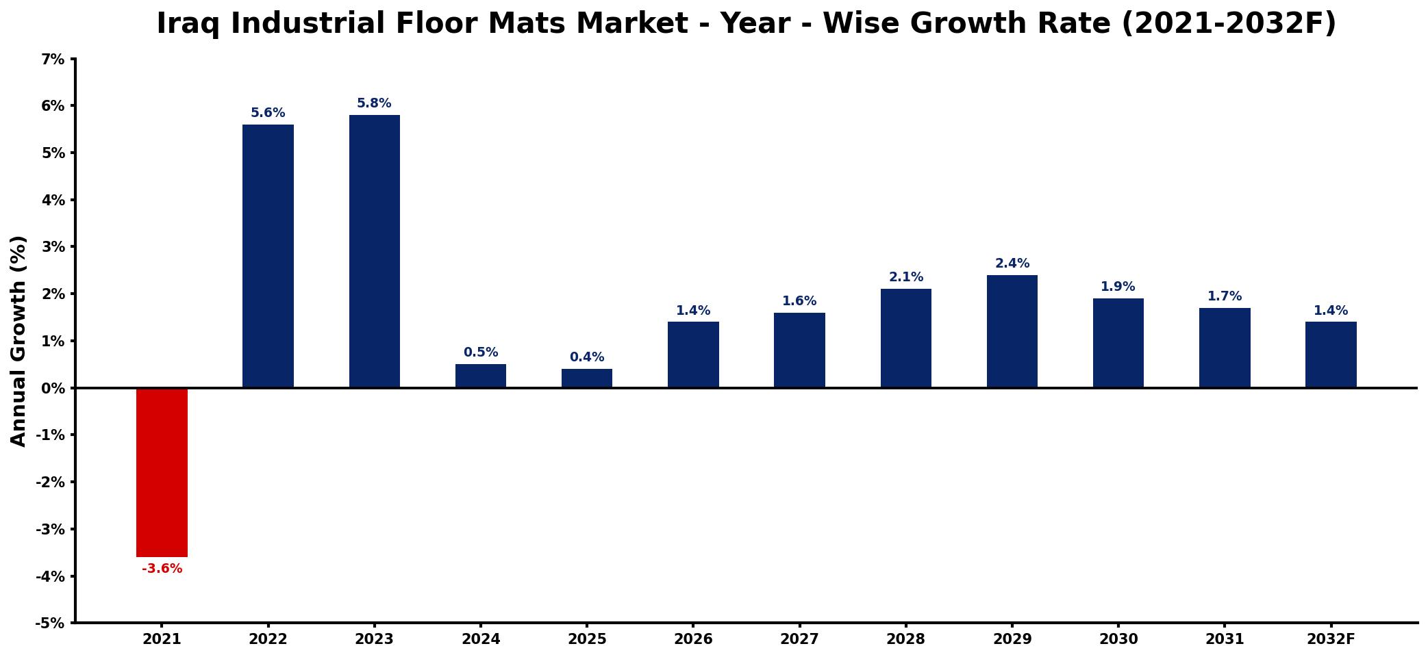 Iraq Industrial Floor Mats Market Year-wise Growth Rate and Key Drivers