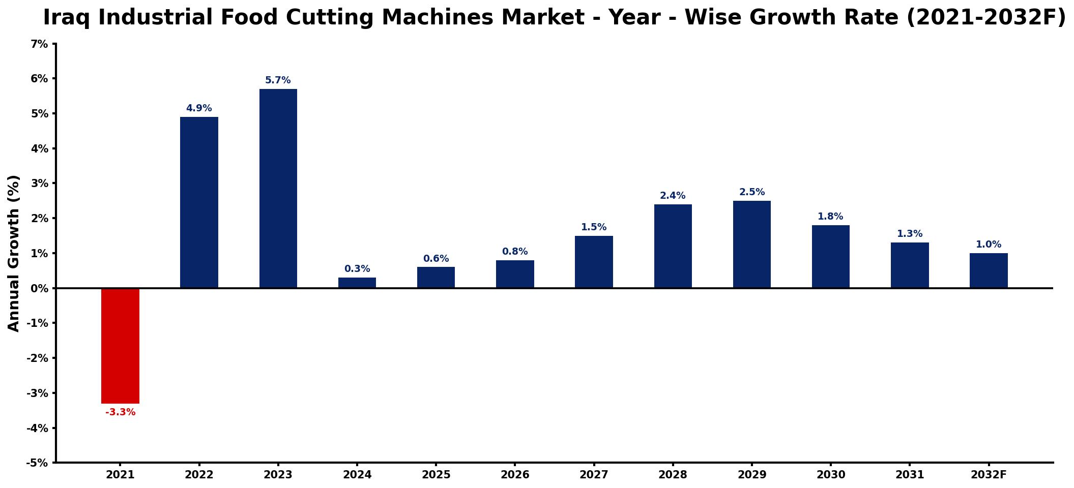 Iraq Industrial Food Cutting Machines Market Year-wise Growth Rate and Key Drivers