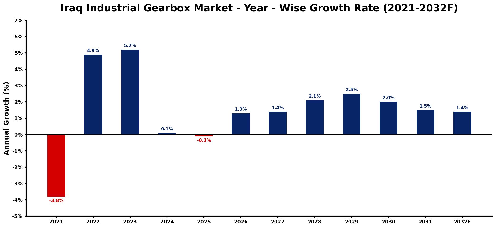 Iraq Industrial Gearbox Market Year-wise Growth Rate and Key Drivers