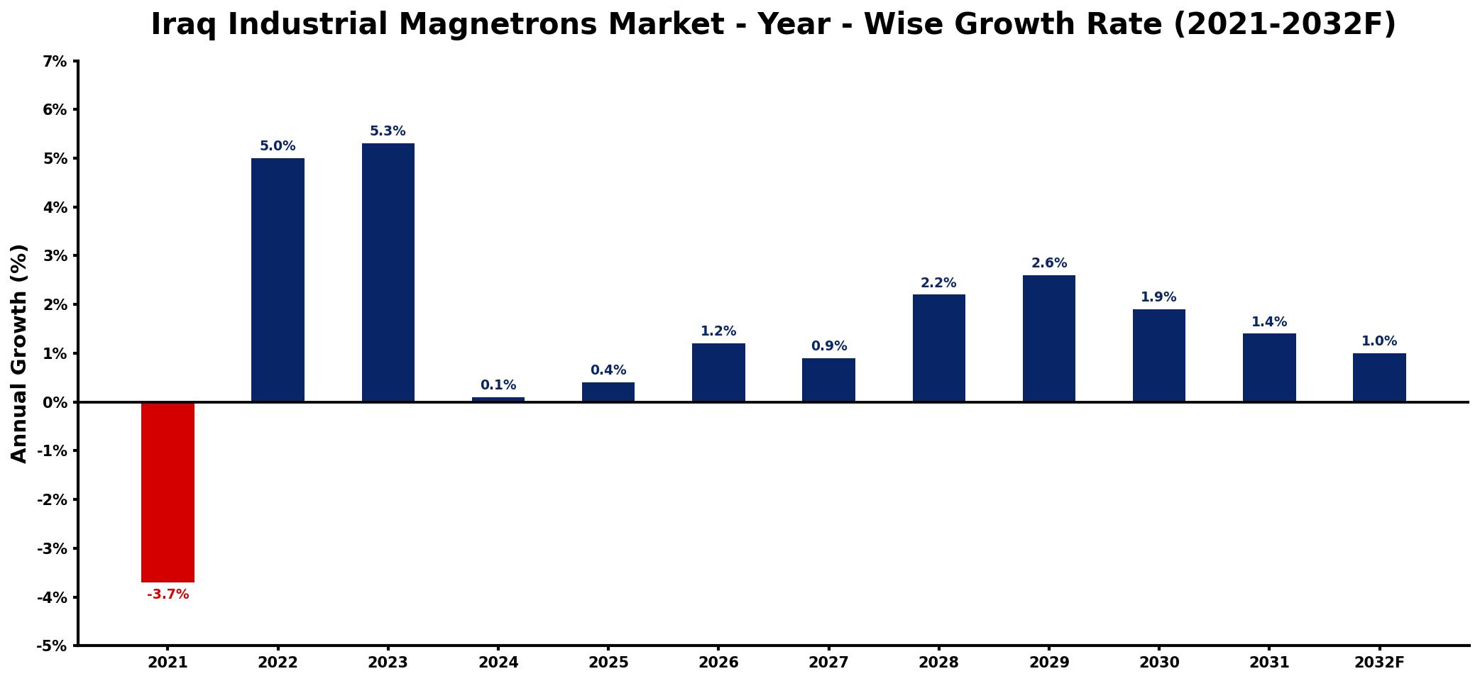 Iraq Industrial Magnetrons Market Year-wise Growth Rate and Key Drivers