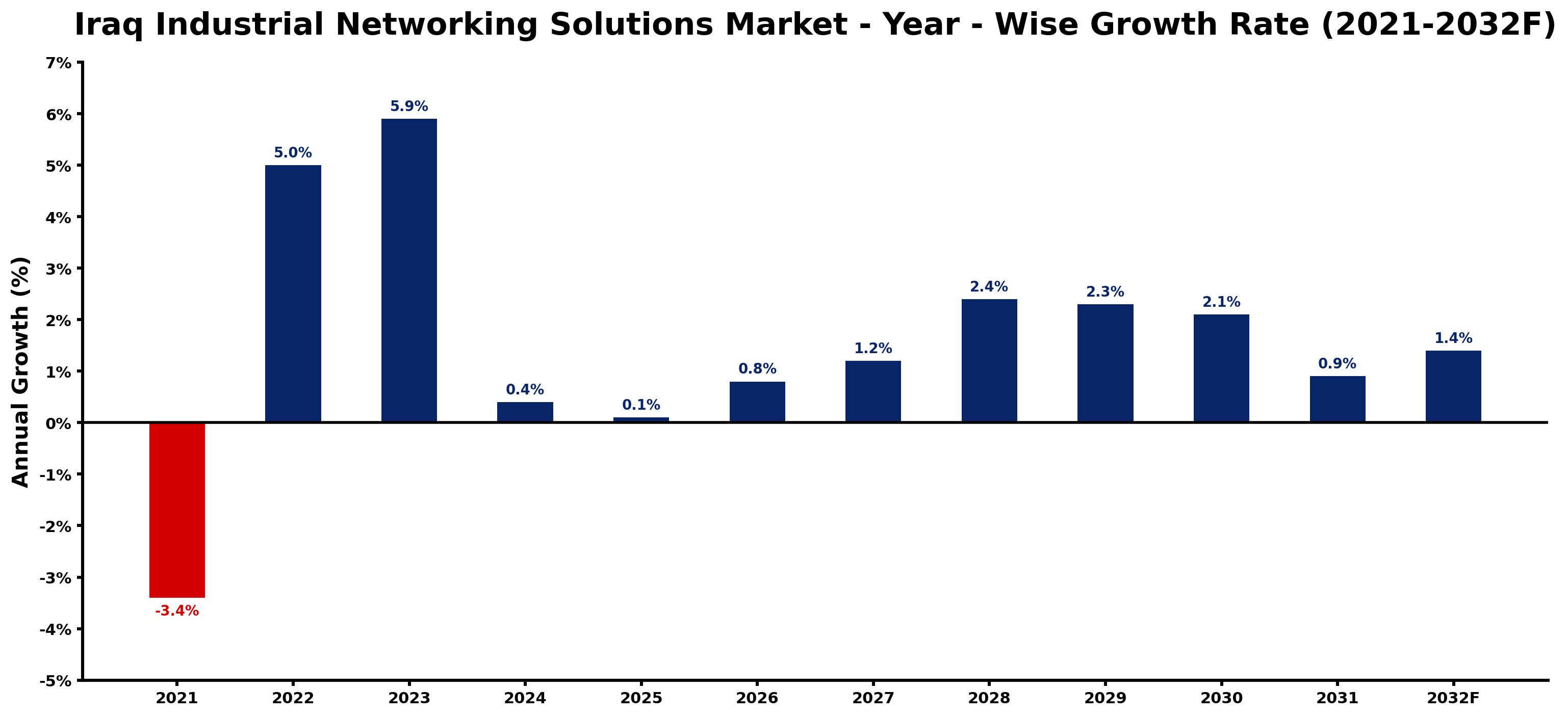 Iraq Industrial Networking Solutions Market Year-wise Growth Rate and Key Drivers