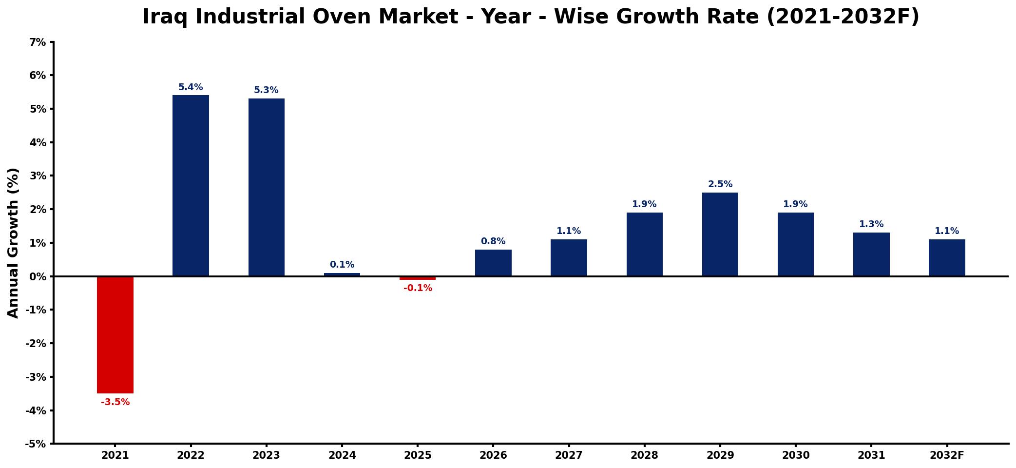Iraq Industrial Oven Market Year-wise Growth Rate and Key Drivers