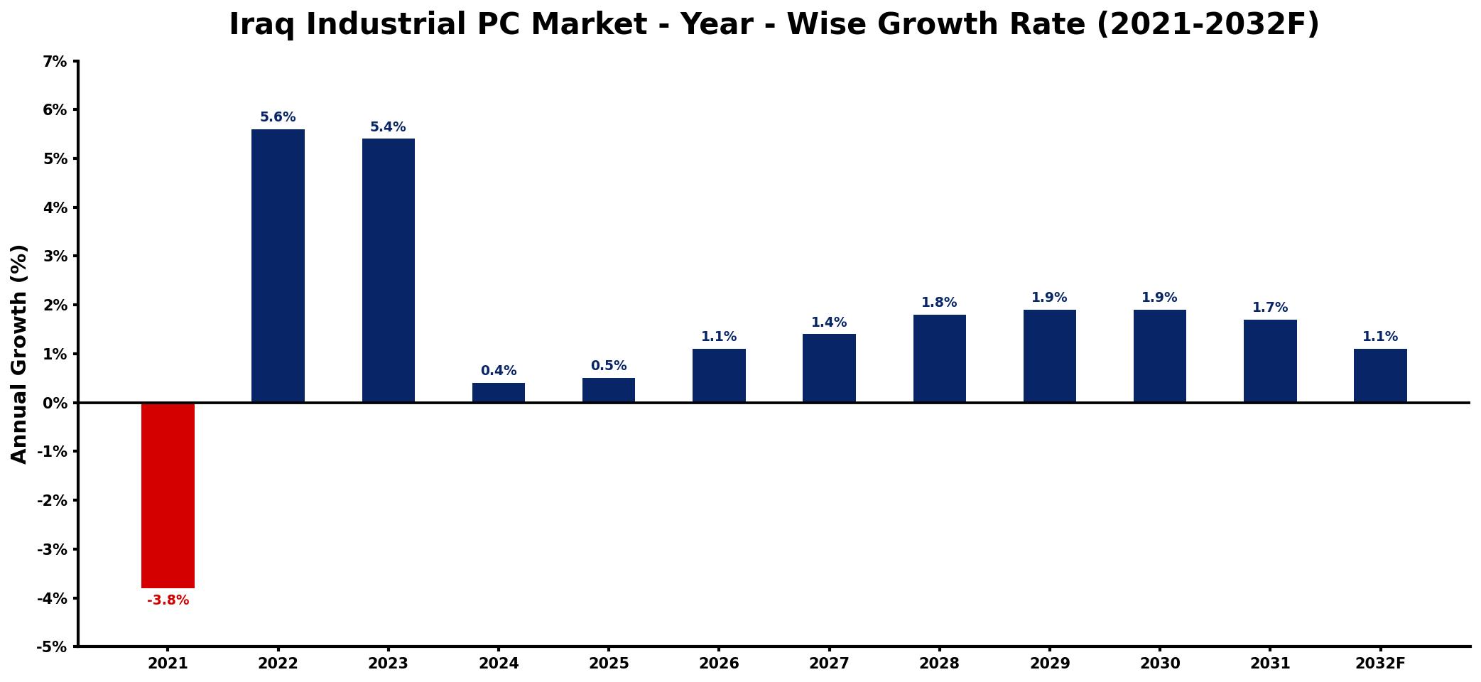 Iraq Industrial PC Market Year-wise Growth Rate and Key Drivers