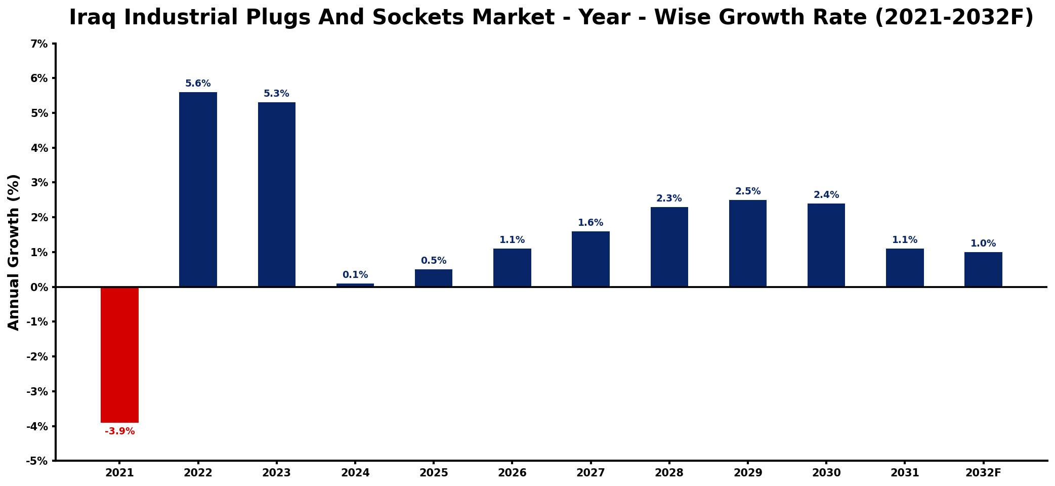 Iraq Industrial Plugs And Sockets Market Year-wise Growth Rate and Key Drivers