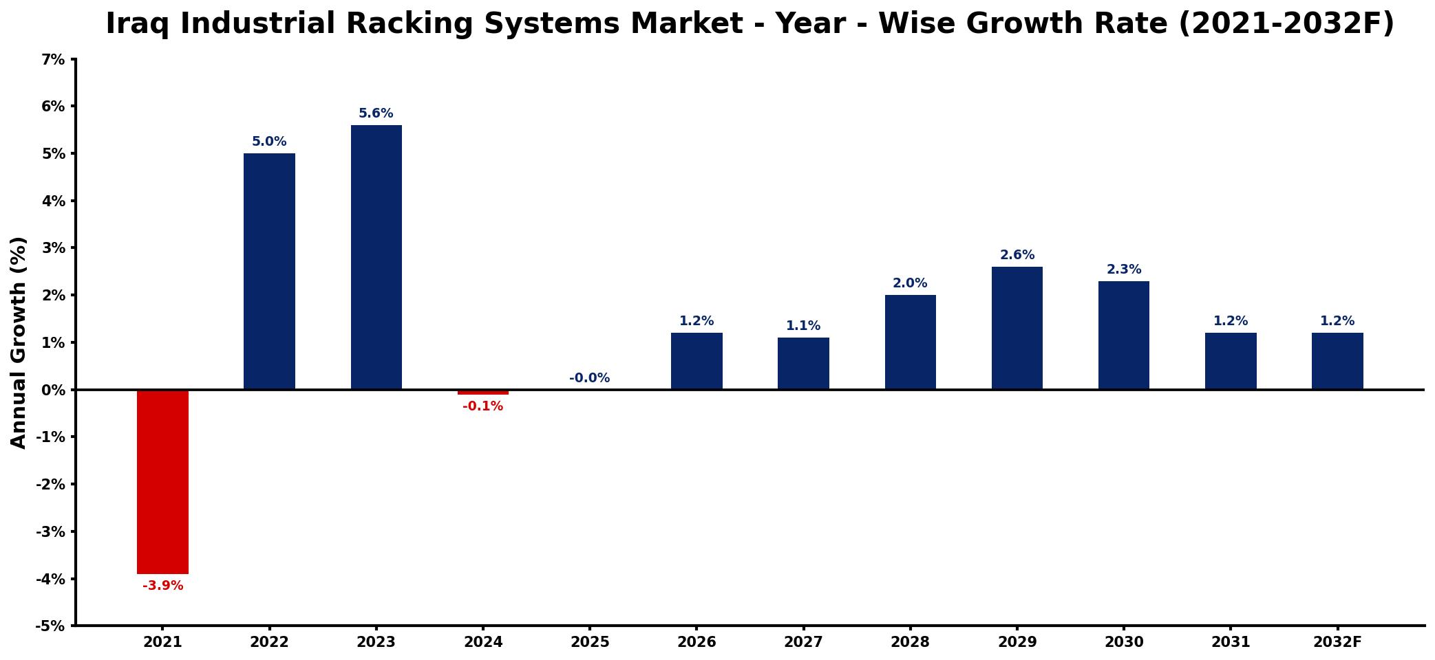Iraq Industrial Racking Systems Market Year-wise Growth Rate and Key Drivers