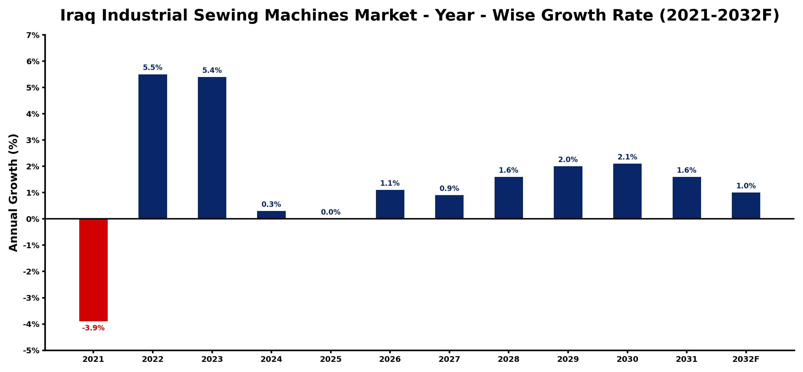Iraq Industrial Sewing Machines Market Year-wise Growth Rate and Key Drivers