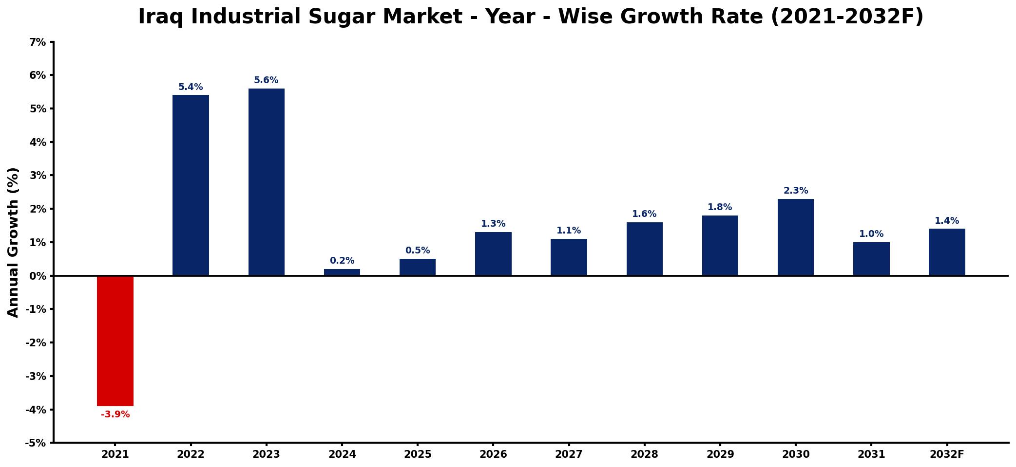 Iraq Industrial Sugar Market Year-wise Growth Rate and Key Drivers