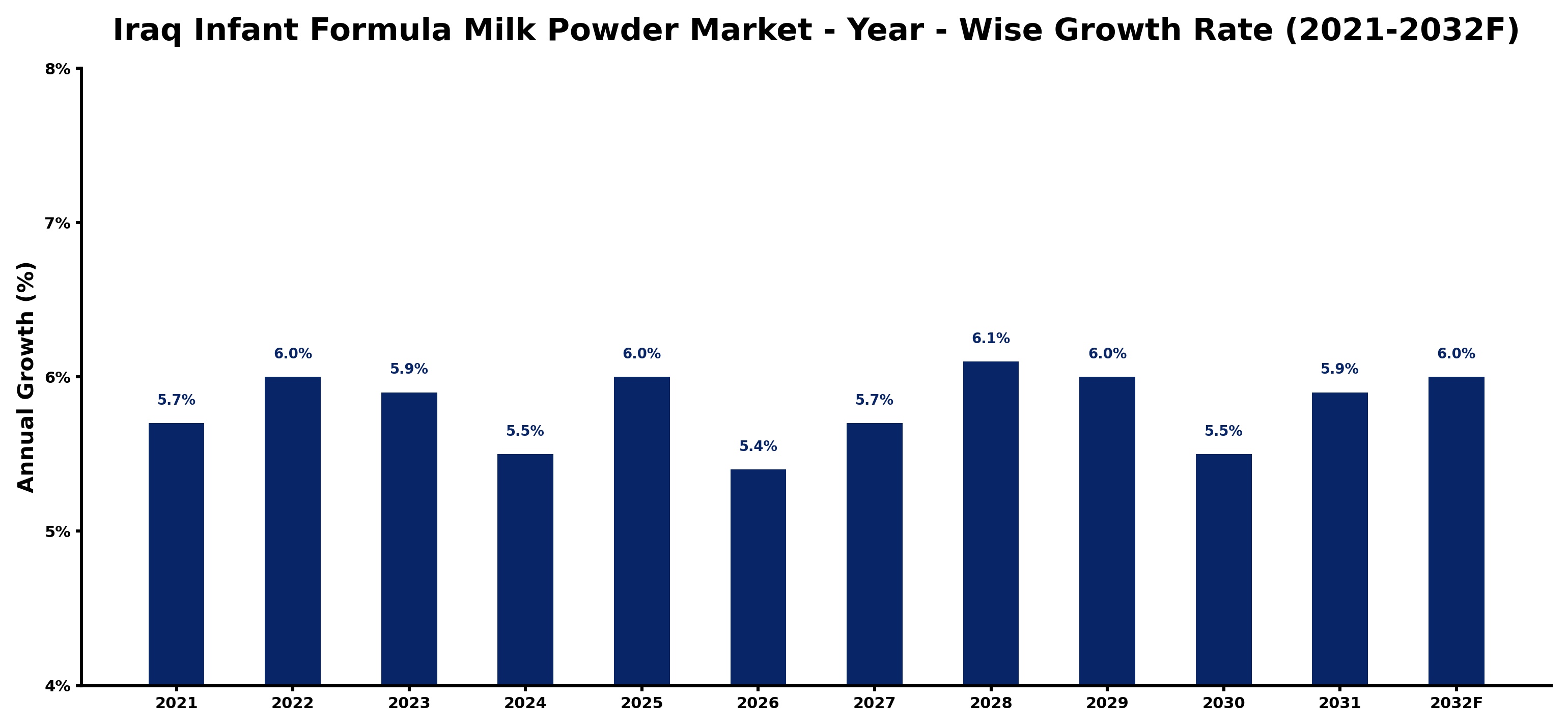 Iraq Infant Formula Milk Powder Market Year-wise Growth Rate and Key Drivers
