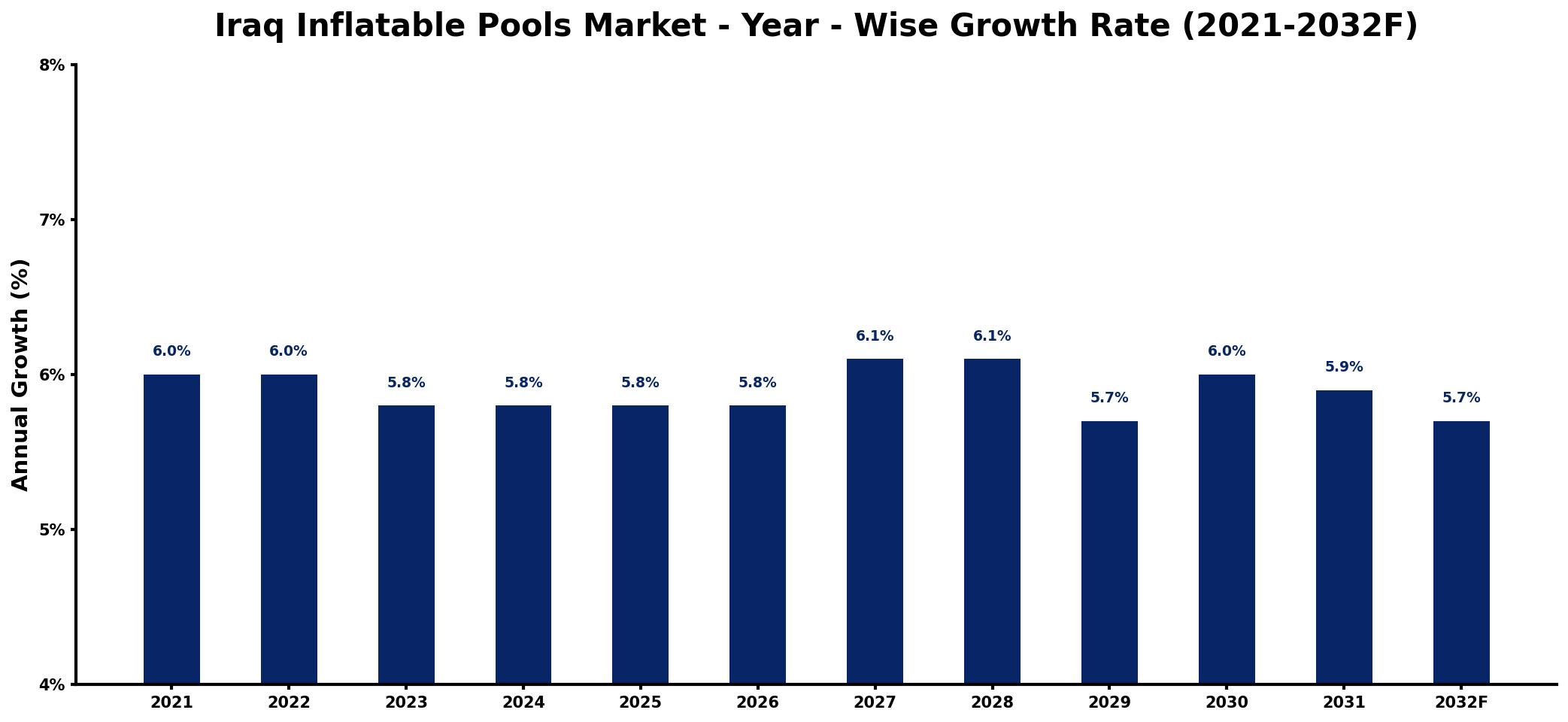 Iraq Inflatable Pools Market Year-wise Growth Rate and Key Drivers