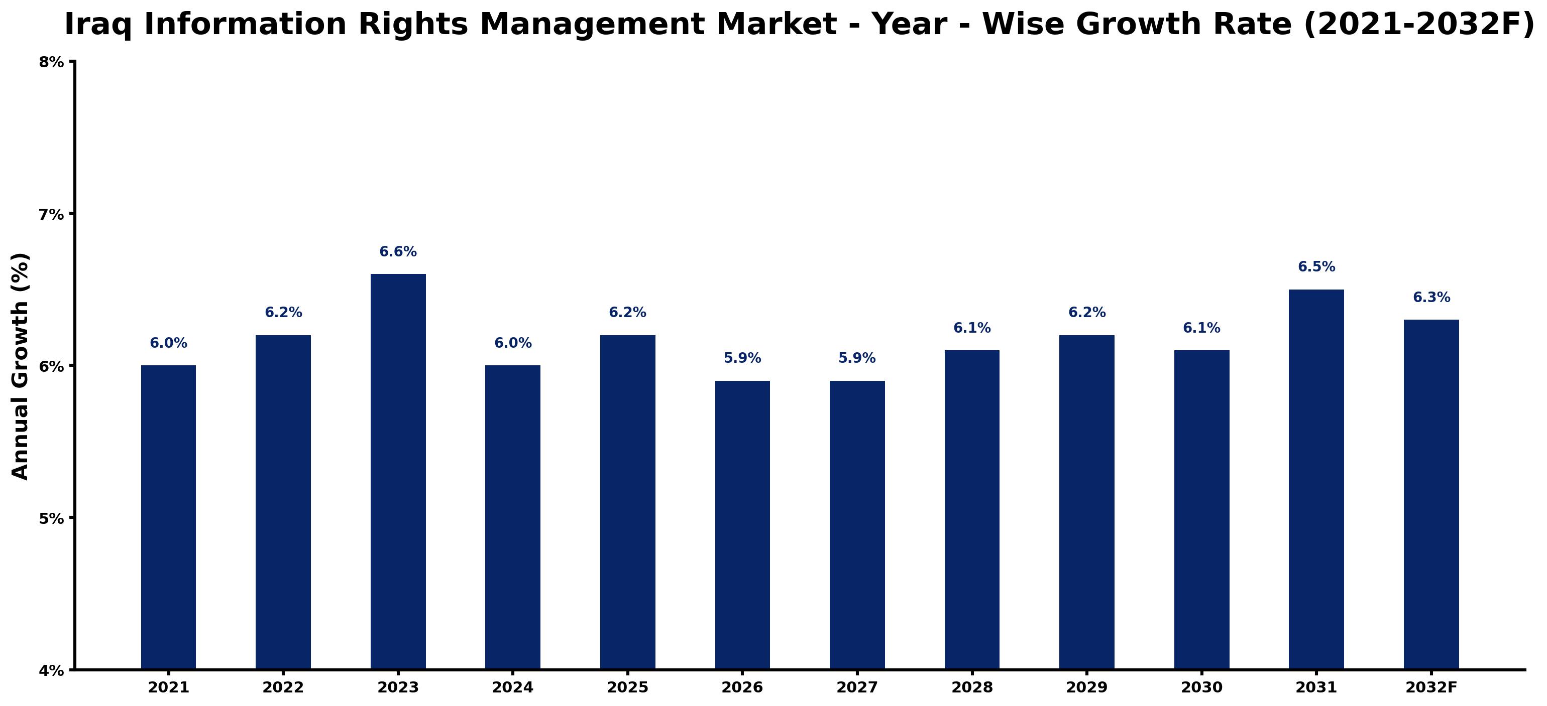 Iraq Information Rights Management Market Year-wise Growth Rate and Key Drivers
