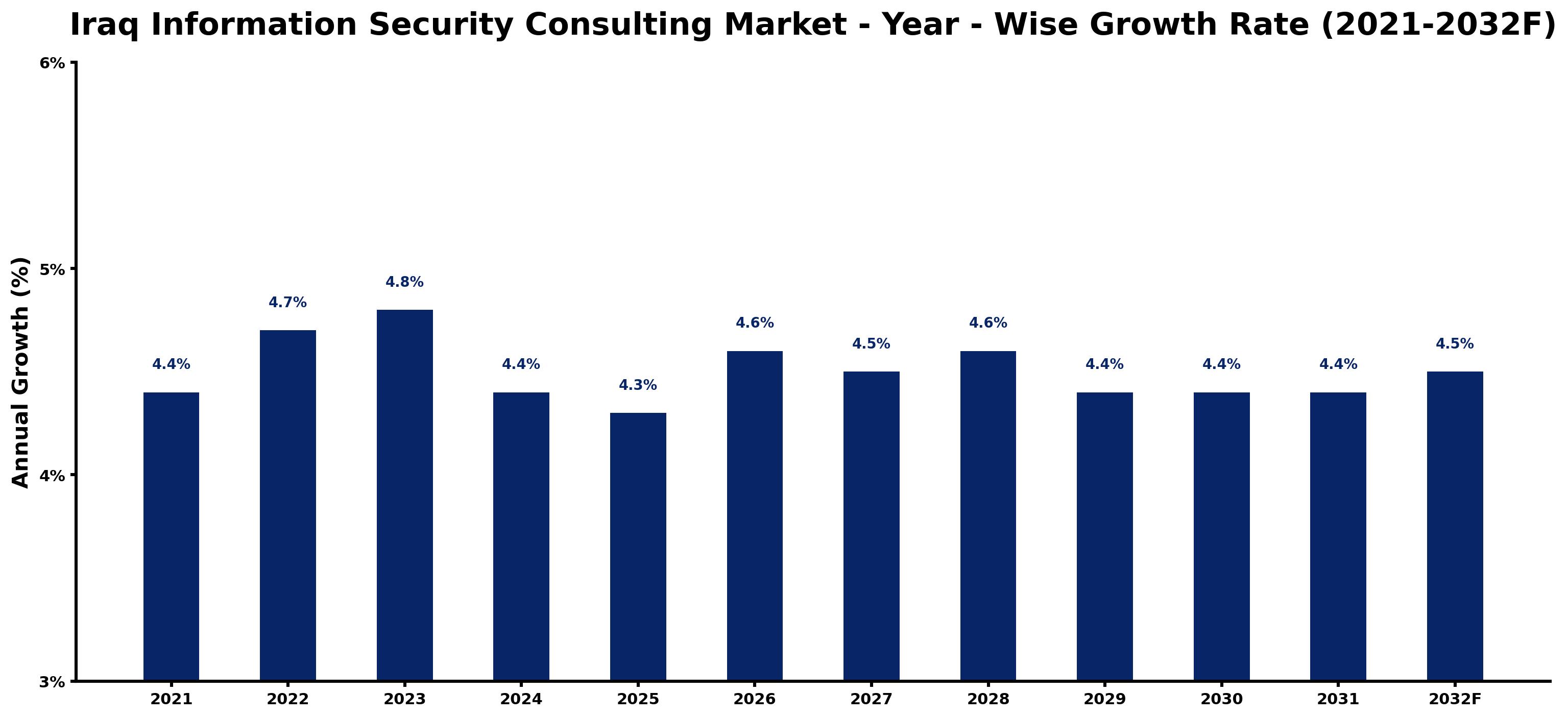 Iraq Information Security Consulting Market Year-wise Growth Rate and Key Drivers