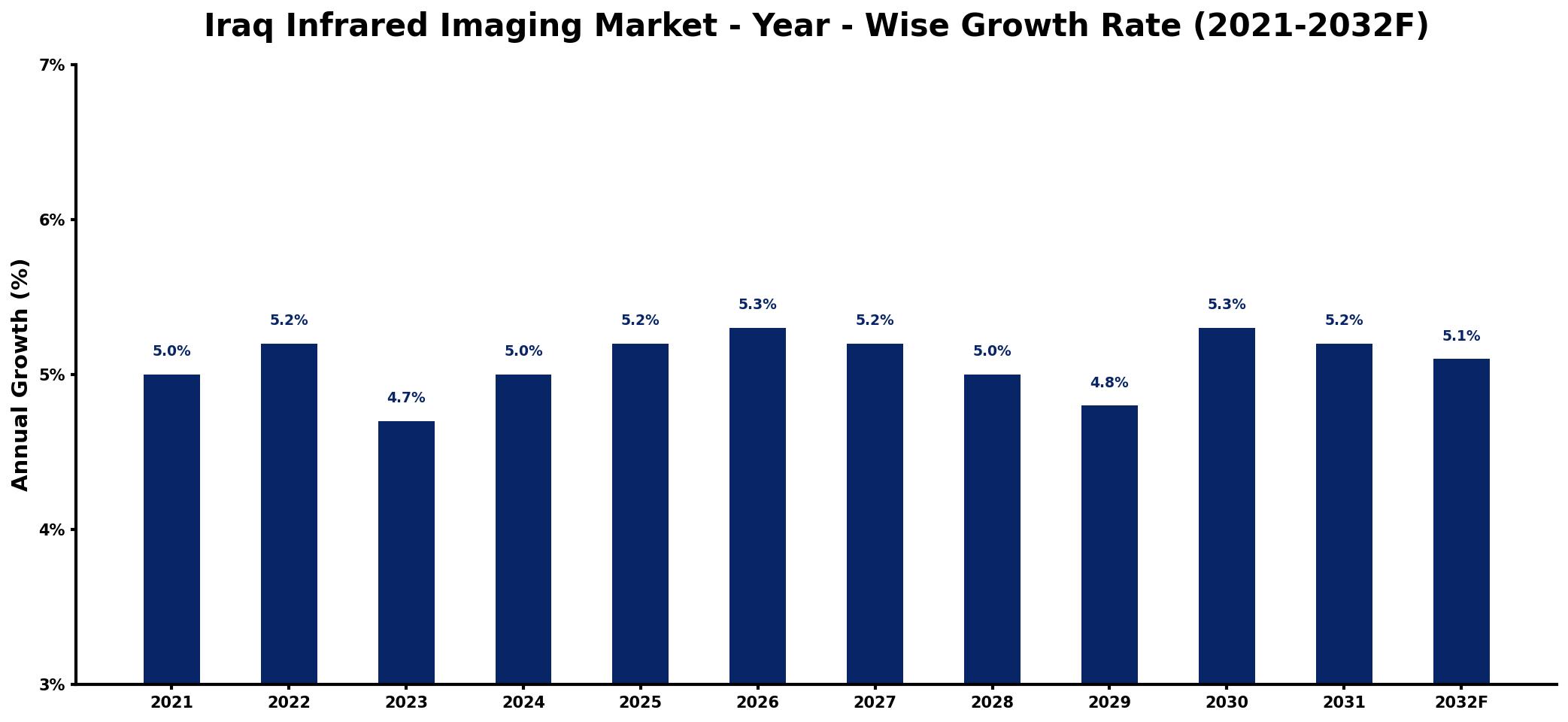 Iraq Infrared Imaging Market Year-wise Growth Rate and Key Drivers