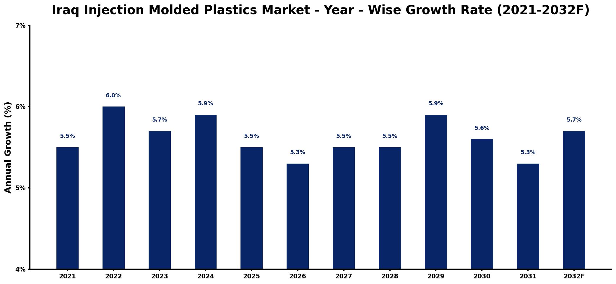 Iraq Injection Molded Plastics Market Year-wise Growth Rate and Key Drivers