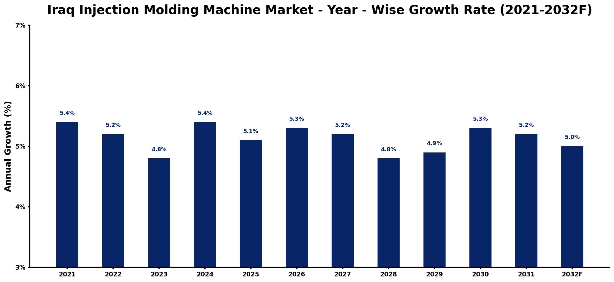Iraq Injection Molding Machine Market Year-wise Growth Rate and Key Drivers
