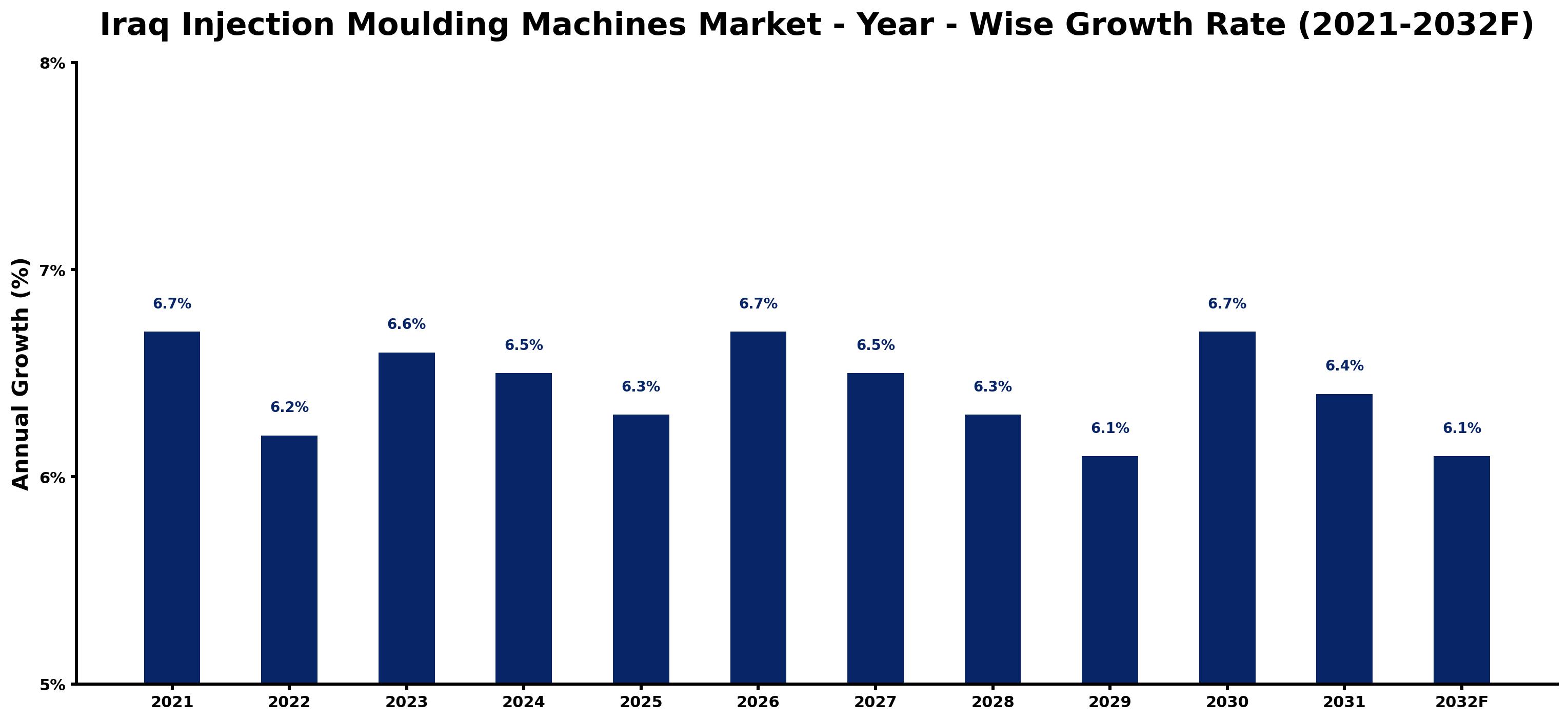 Iraq Injection Moulding Machines Market Year-wise Growth Rate and Key Drivers