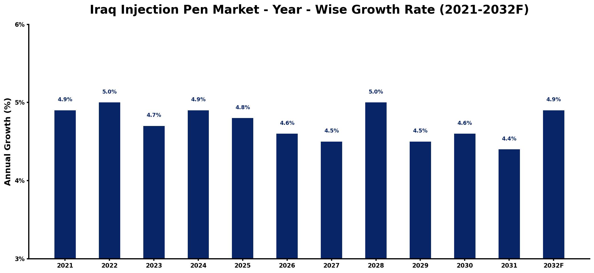 Iraq Injection Pen Market Year-wise Growth Rate and Key Drivers