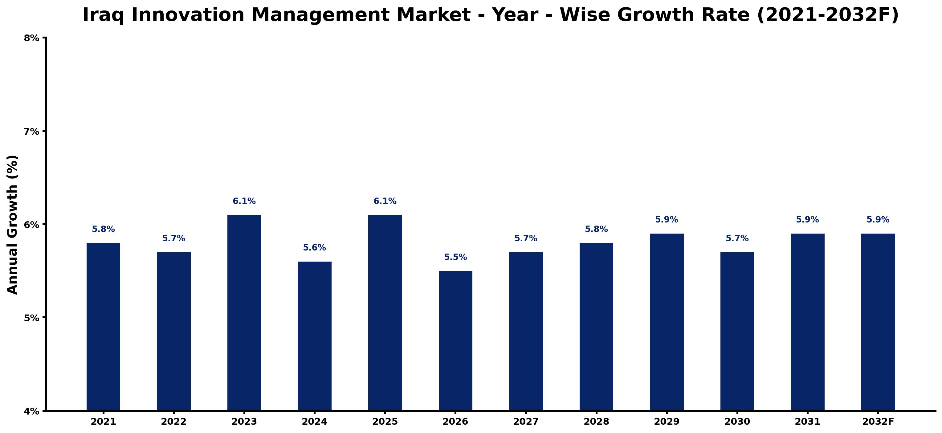 Iraq Innovation Management Market Year-wise Growth Rate and Key Drivers